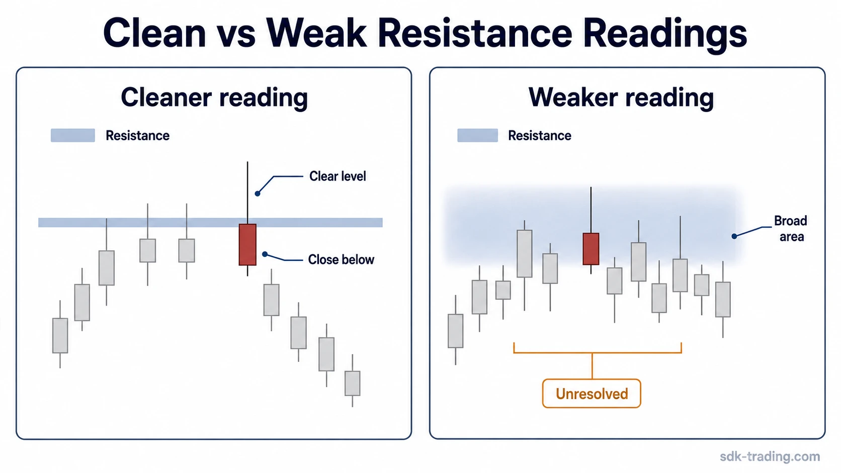 Clean and weak shooting star readings compared through clear resistance, broad resistance, close location, and unresolved candles