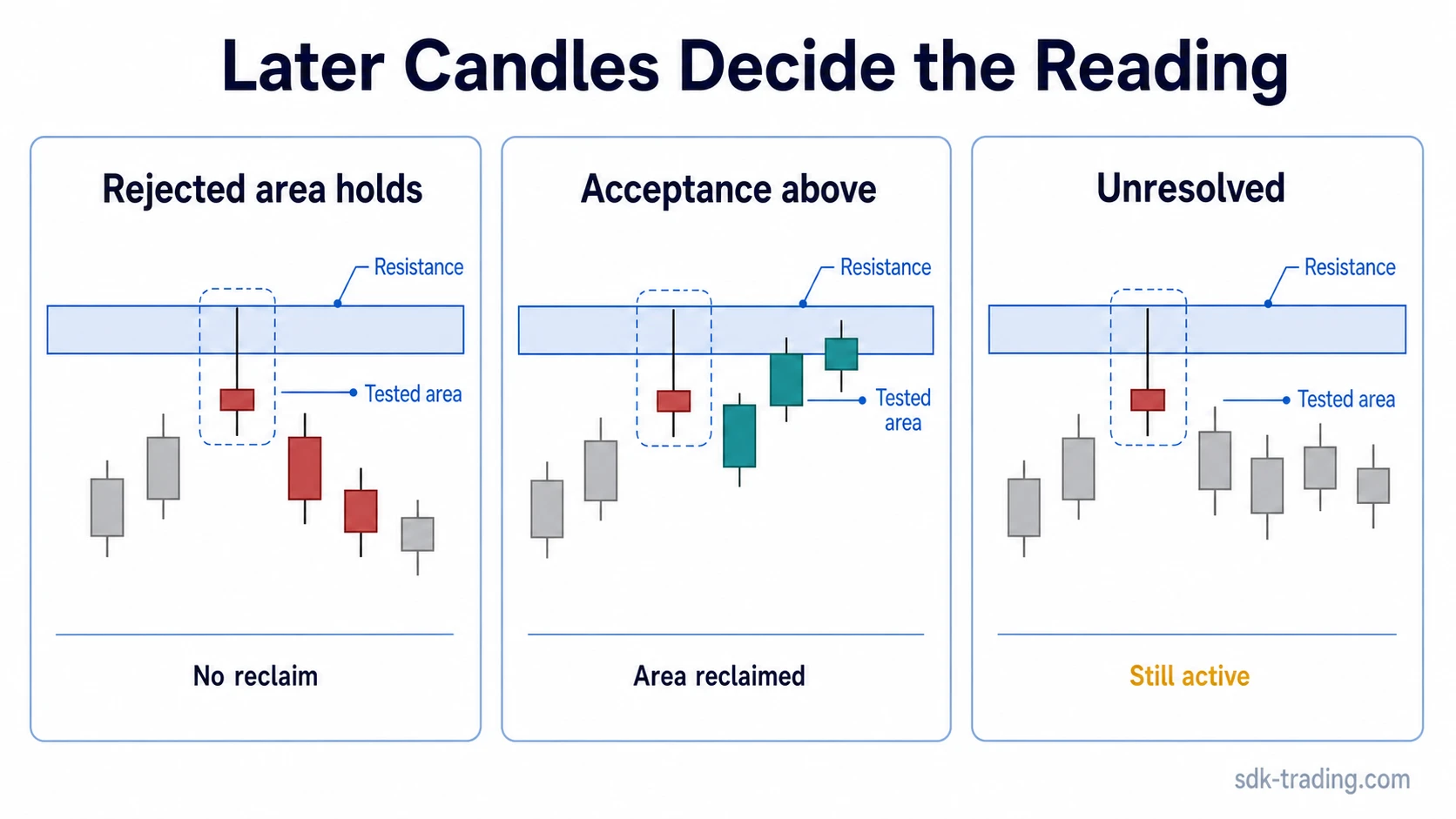 Three later candle responses after a shooting star tests resistance: rejected area holds, acceptance above, and unresolved range