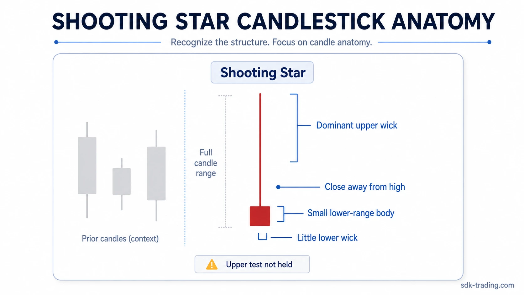 Shooting Star candlestick anatomy with dominant upper wick, small lower-range body, small lower wick, and close away from the high