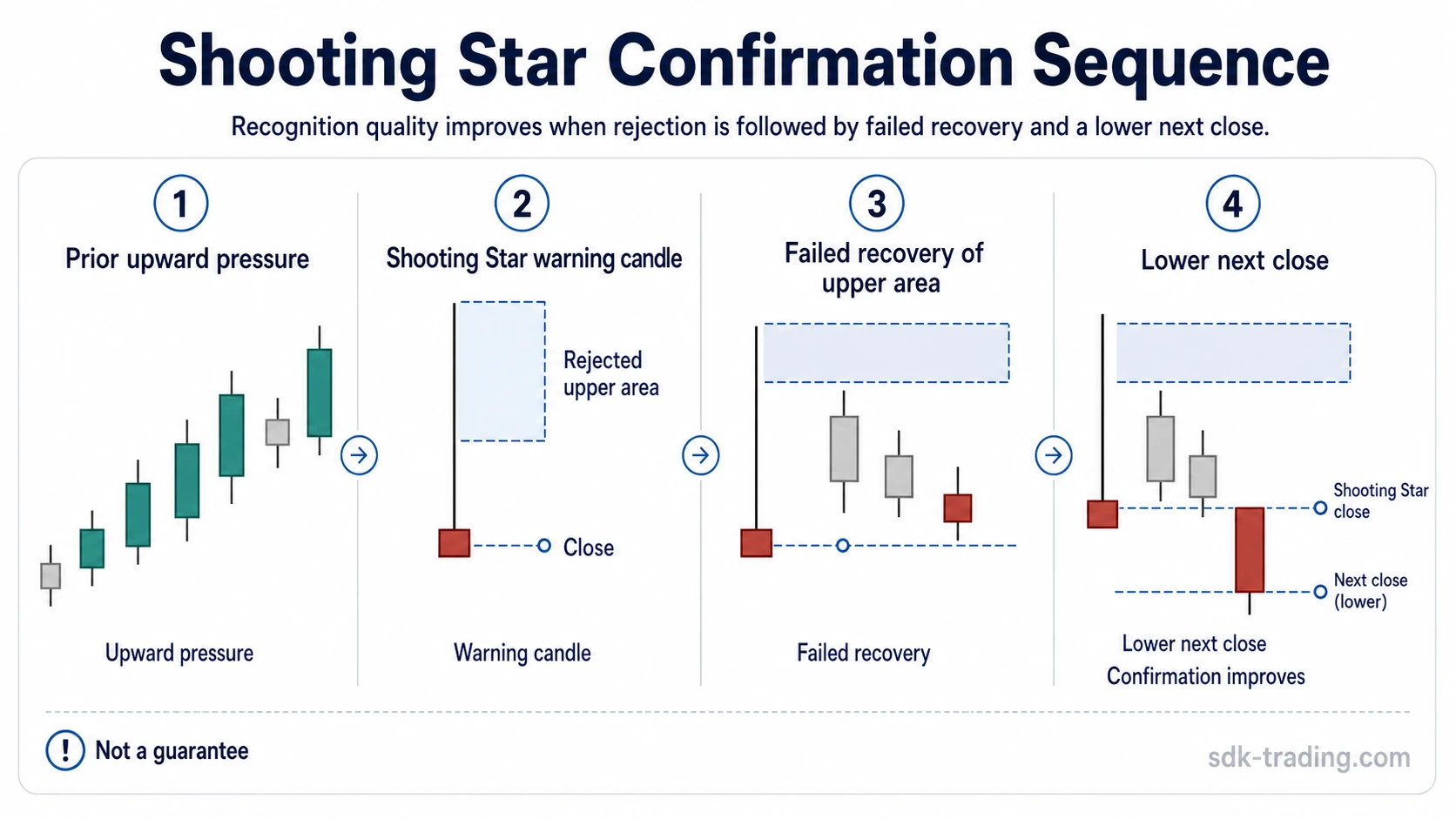 Shooting Star confirmation sequence with rejected upper wick area, failed recovery, and lower next close