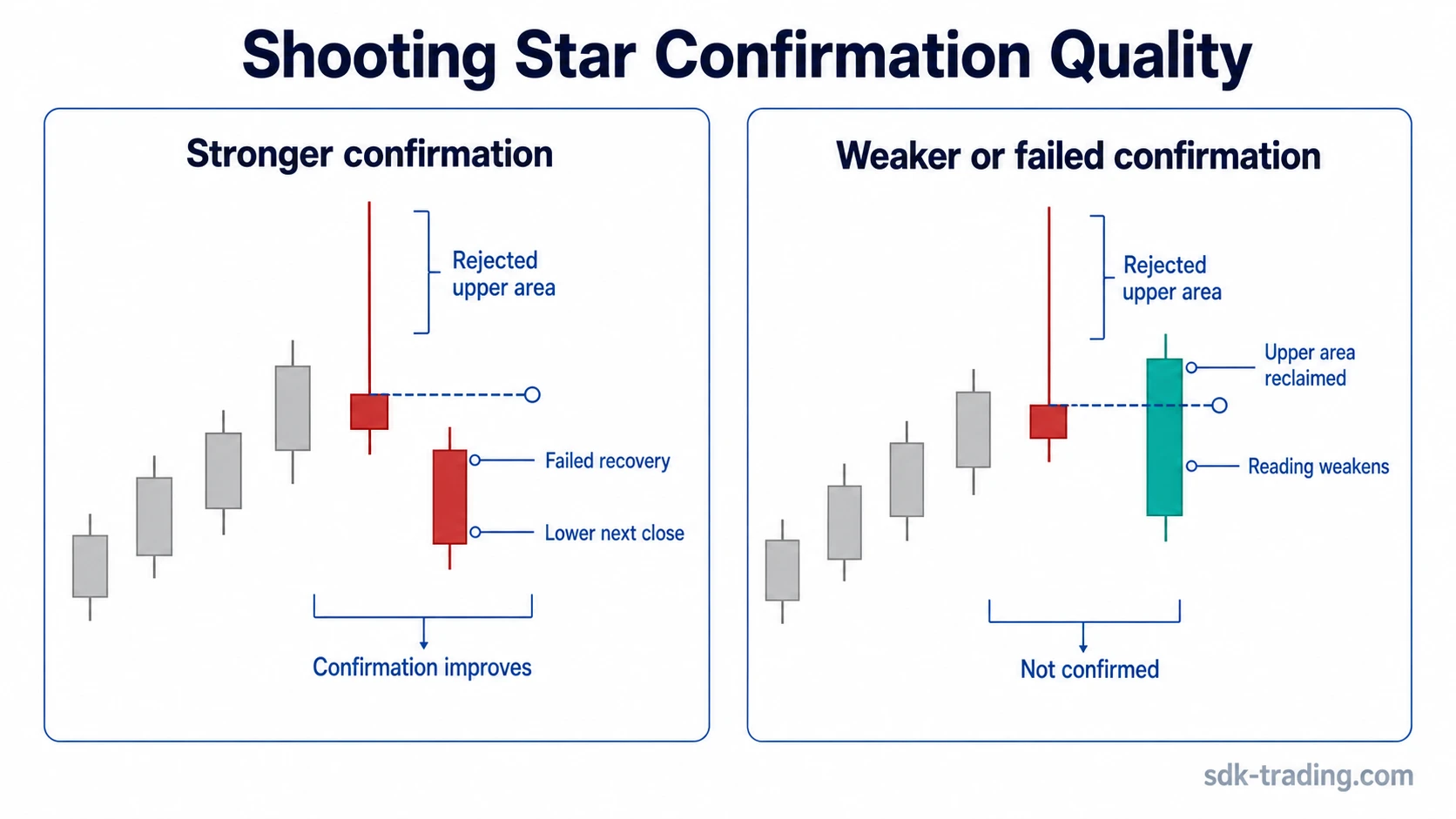 Stronger and weaker Shooting Star confirmation compared by lower next close versus reclaimed upper wick area
