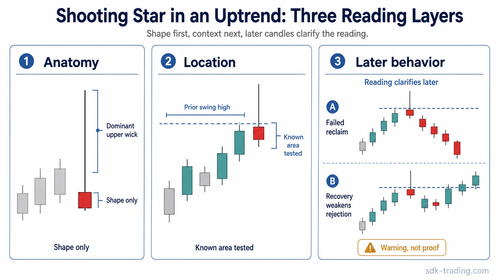 Shooting Star in an uptrend separated into candle anatomy, prior swing high location, and later confirmation behavior