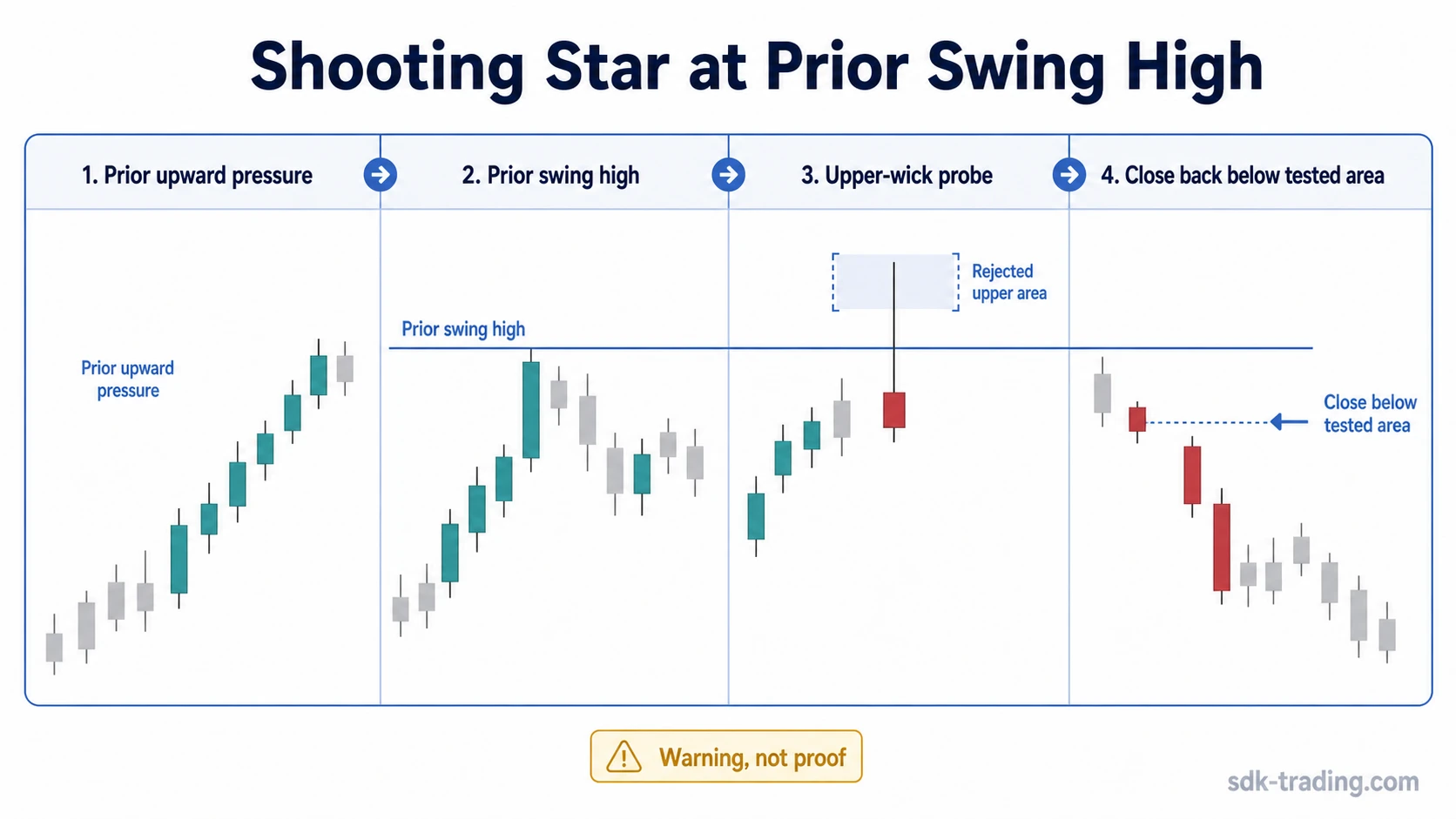 Shooting Star in an uptrend testing a prior swing high with an upper wick and closing back below the tested area