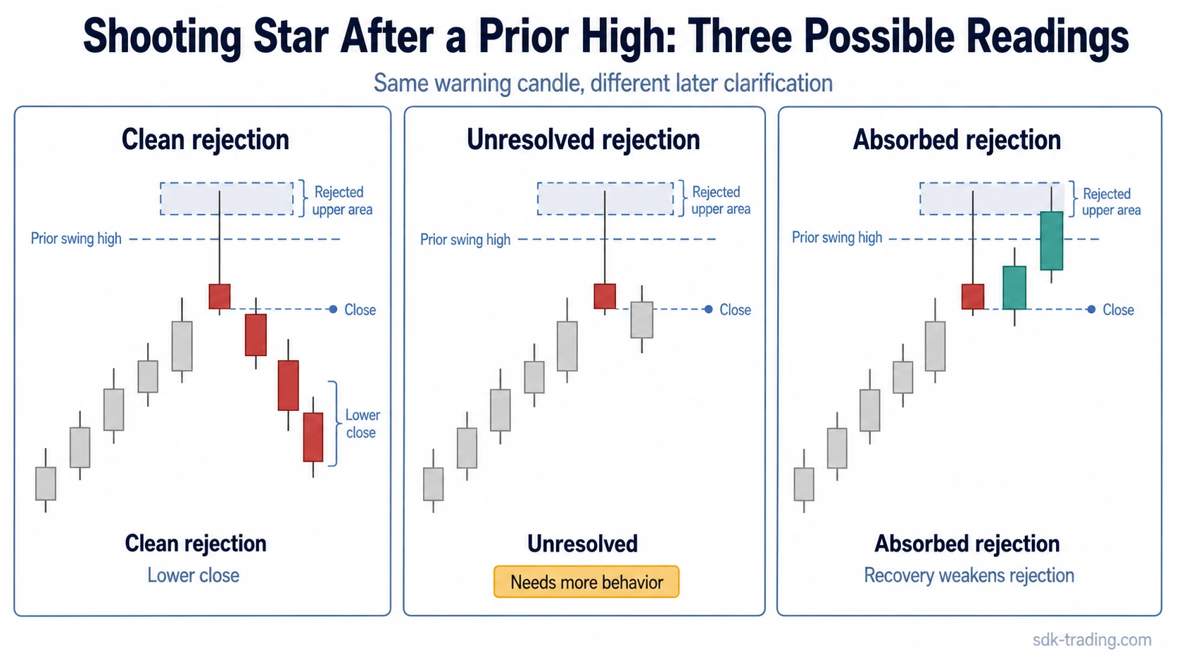Three outcomes after a Shooting Star in an uptrend showing clean rejection, unresolved rejection, and recovery above the prior high