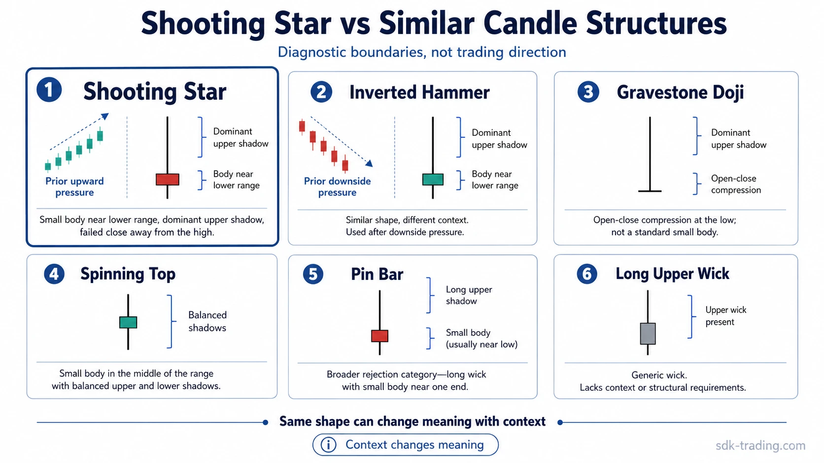 Shooting Star compared with inverted hammer, gravestone doji, spinning top, pin bar, and generic long upper wick candle