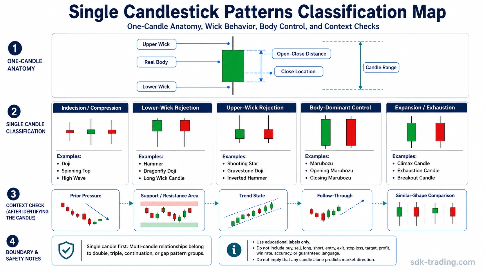 Single candlestick patterns classification map showing one-candle anatomy, wick behavior, body control, and context checks in technical analysis.