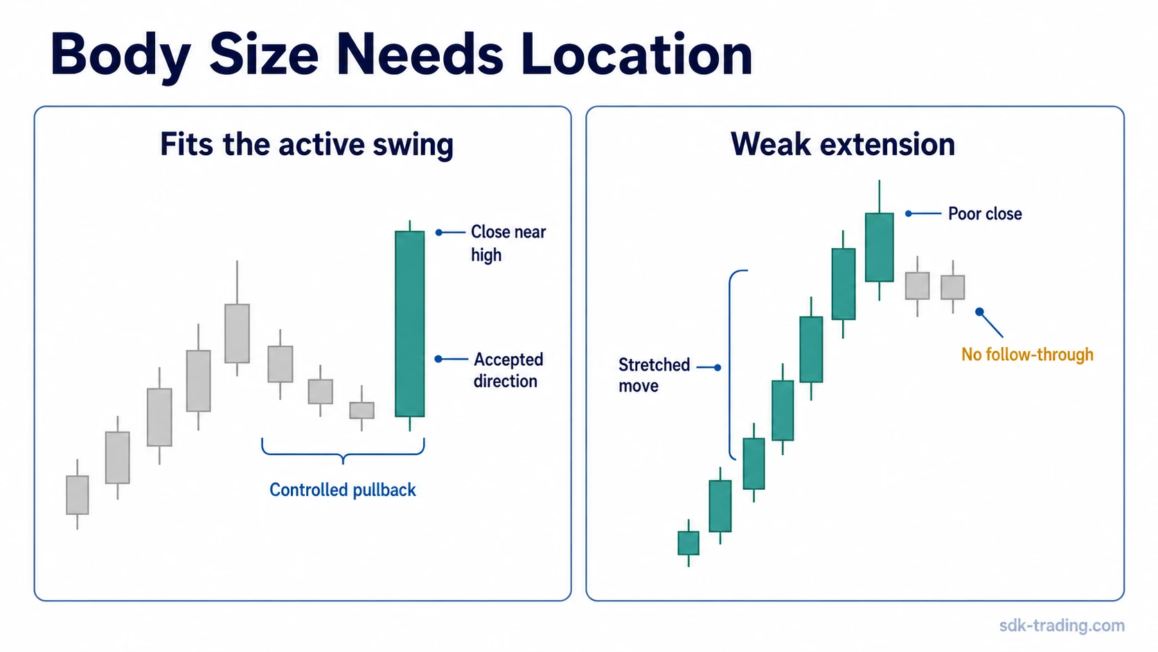 Side-by-side candlestick diagram comparing a trend-side expansion candle with a weak extended candle that gets no follow-through