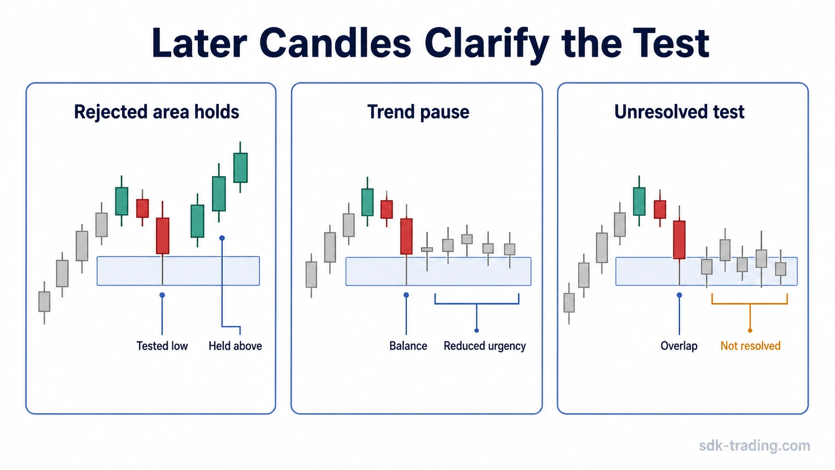 Three-card candlestick diagram showing a rejected pullback area, a trend pause, and an unresolved tested area