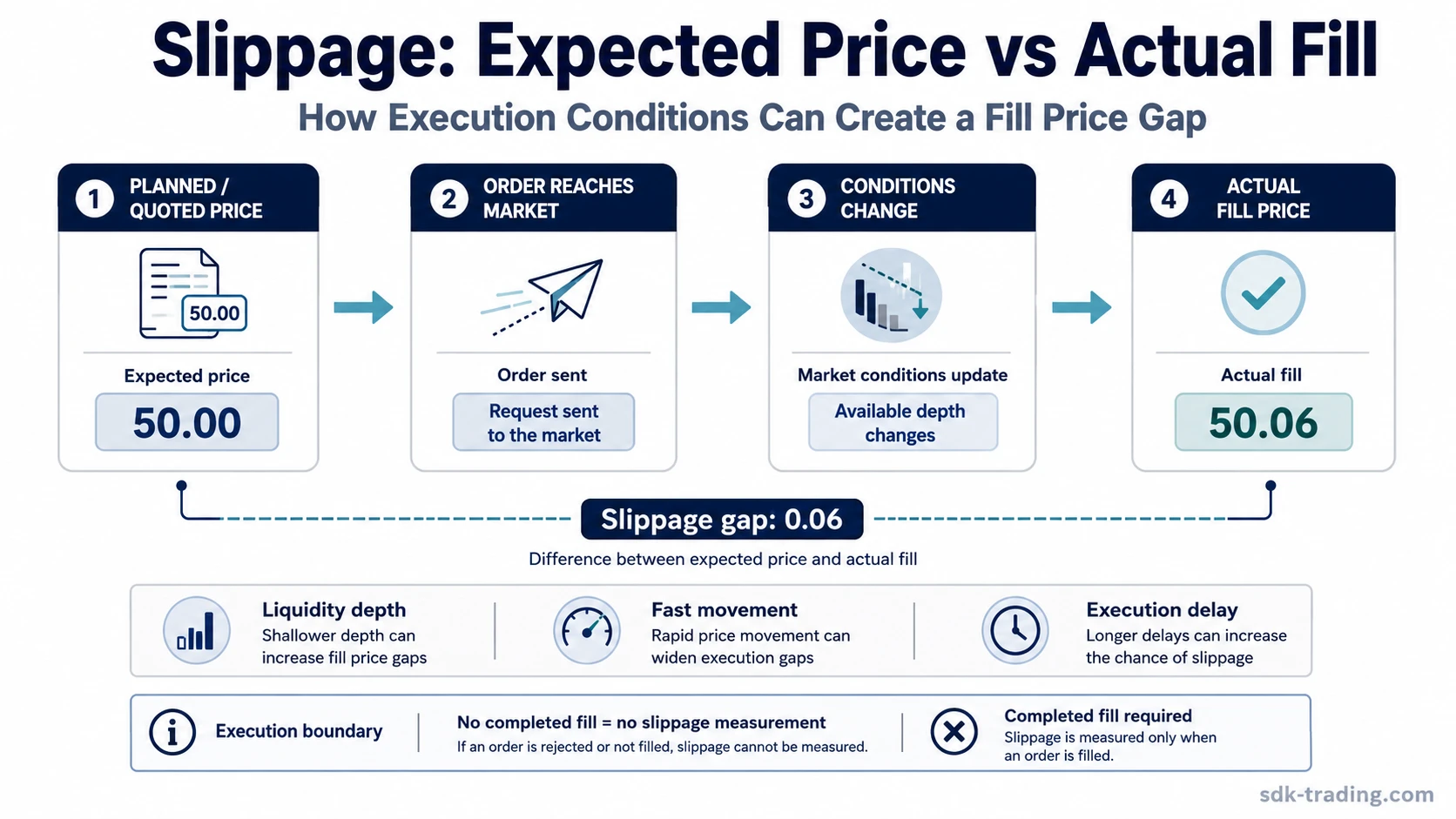 Slippage infographic showing expected price, changing execution conditions, actual fill price, and the fill price gap.