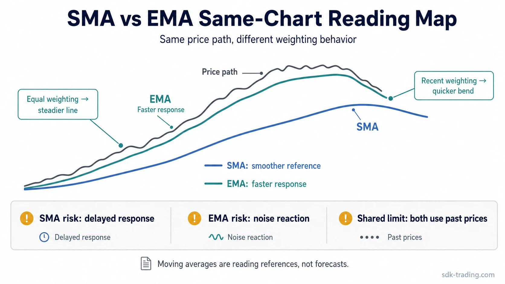 Simplified chart comparing a smoother SMA line and a faster EMA line on the same price path