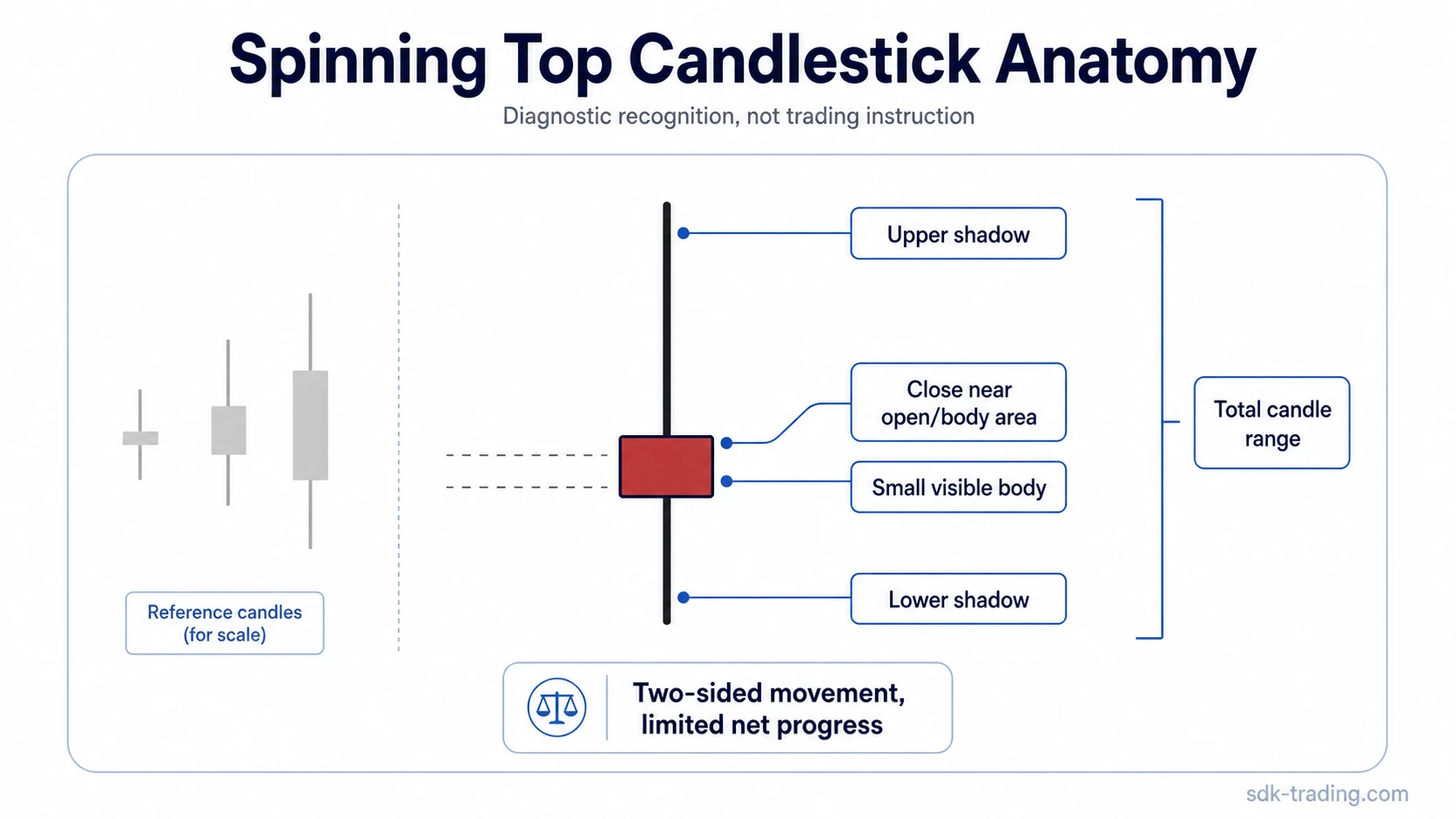Spinning Top candlestick with a small visible body, upper shadow, lower shadow, and close near the body area