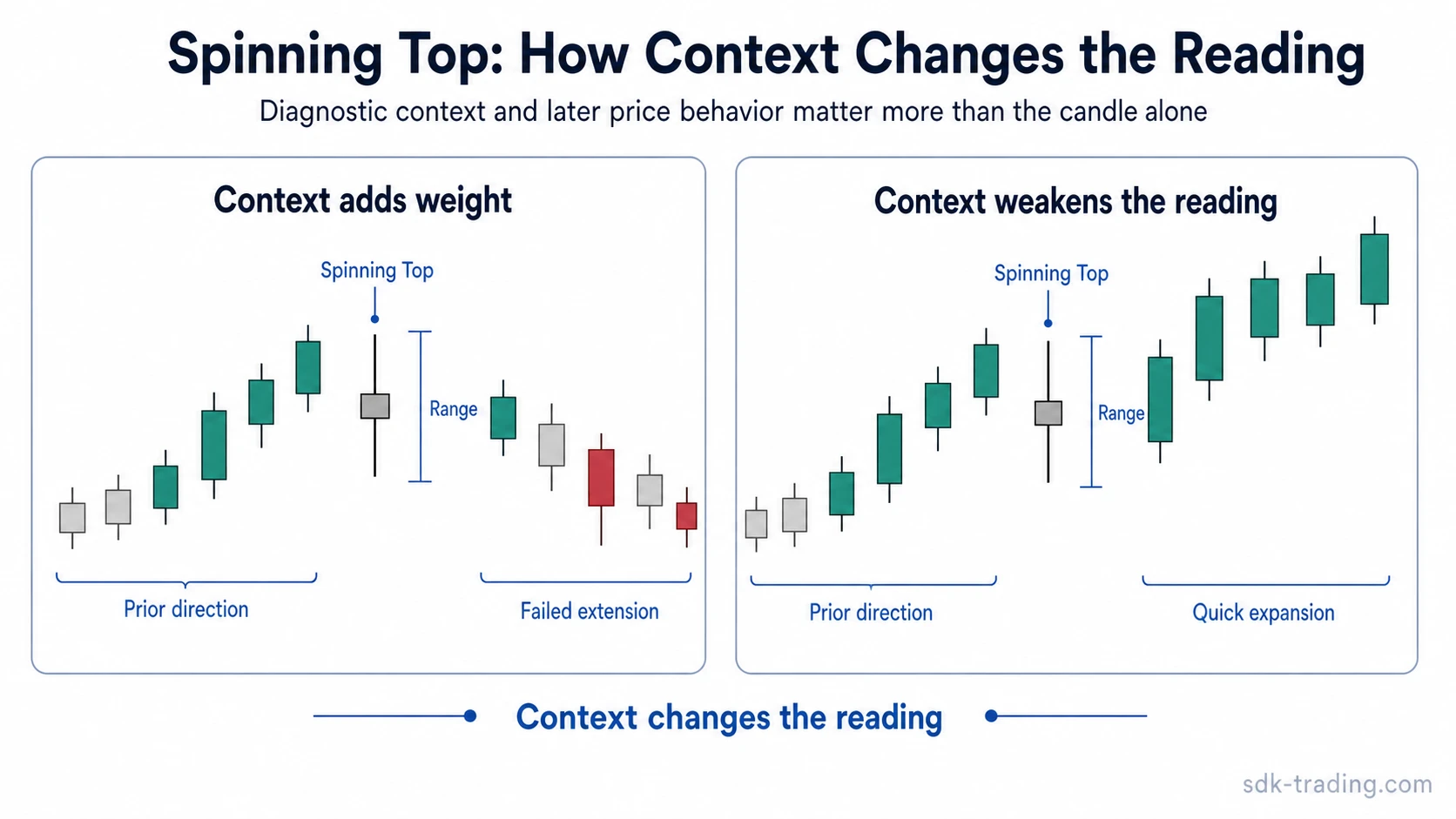 Two context readings for a Spinning Top candlestick based on later candle behavior