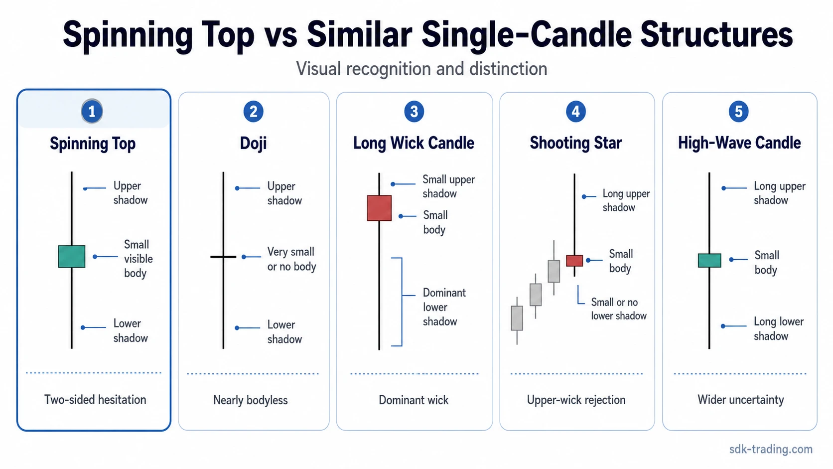 Comparison of Spinning Top, doji, long wick candle, shooting star, and high-wave candle structures