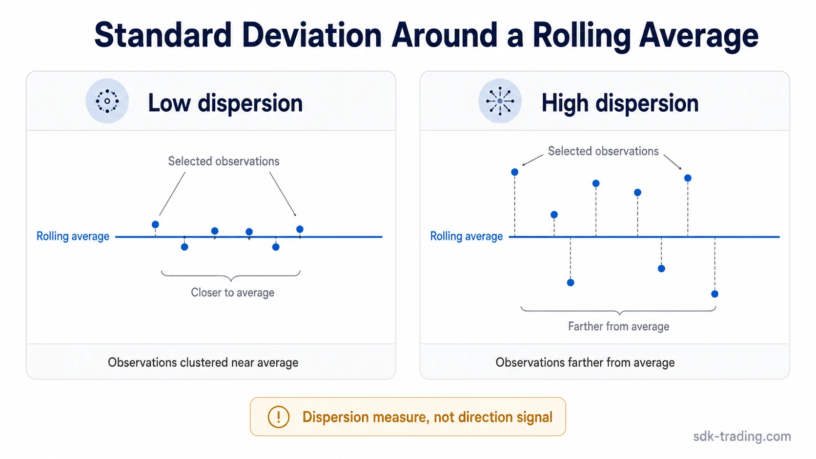Standard deviation indicator diagram comparing clustered and widely dispersed price observations around a rolling average