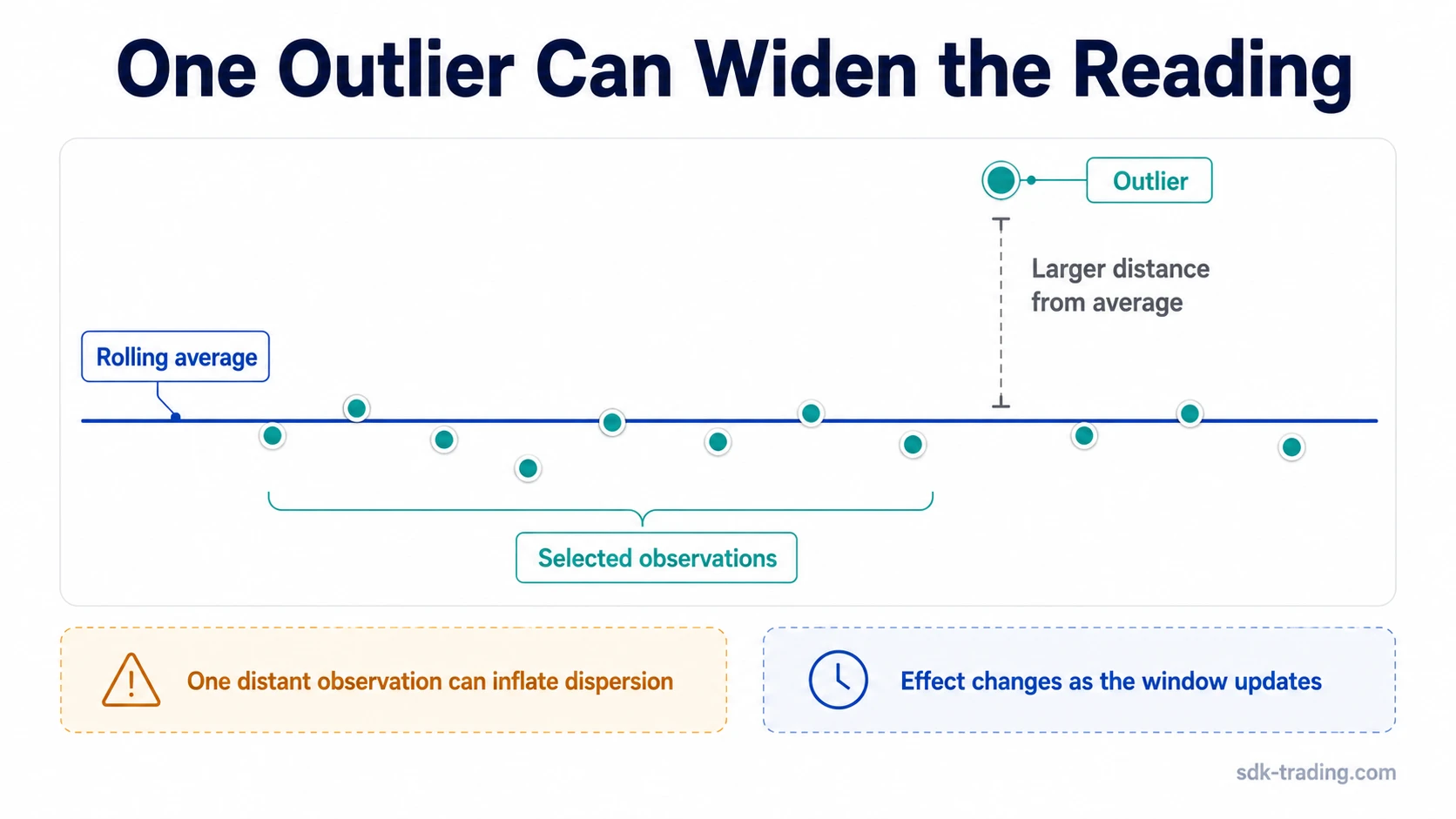 Standard deviation indicator diagram showing one outlier observation farther from the rolling average than nearby observations