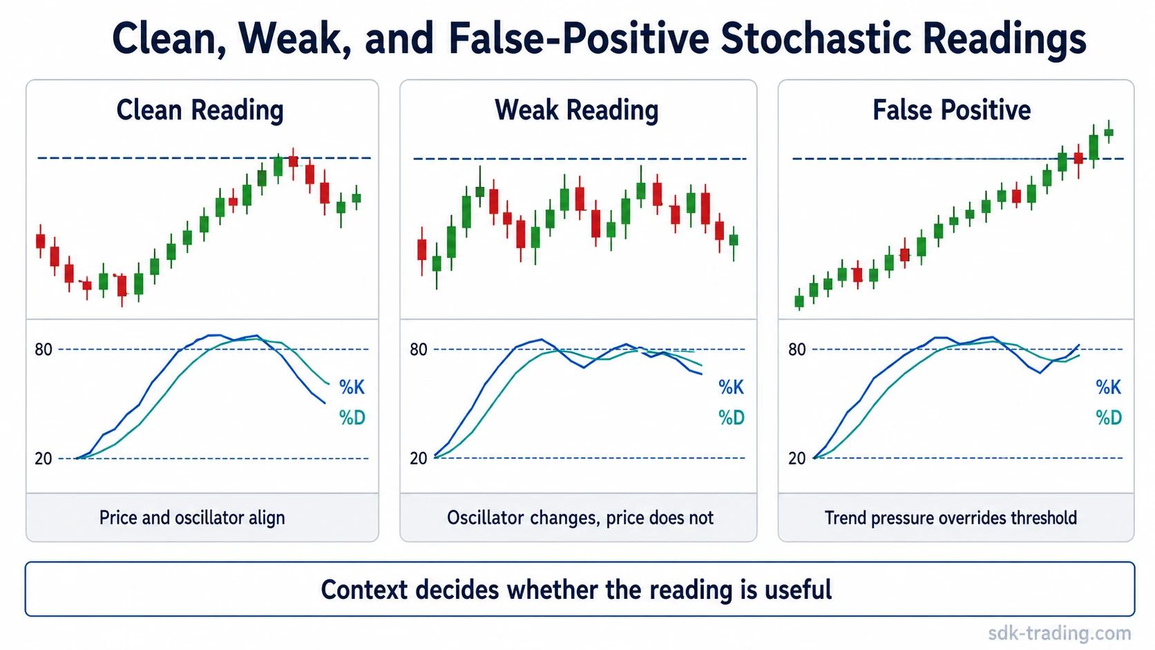 Comparison of clean, weak, and false-positive stochastic oscillator readings with price context and oscillator behavior.