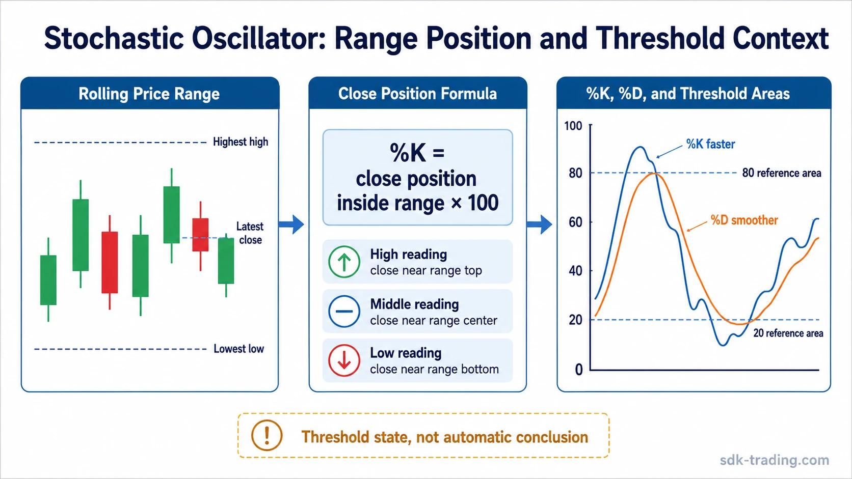 Stochastic oscillator diagram showing close position inside a rolling high-low range, %K and %D lines, and 80 and 20 threshold zones.