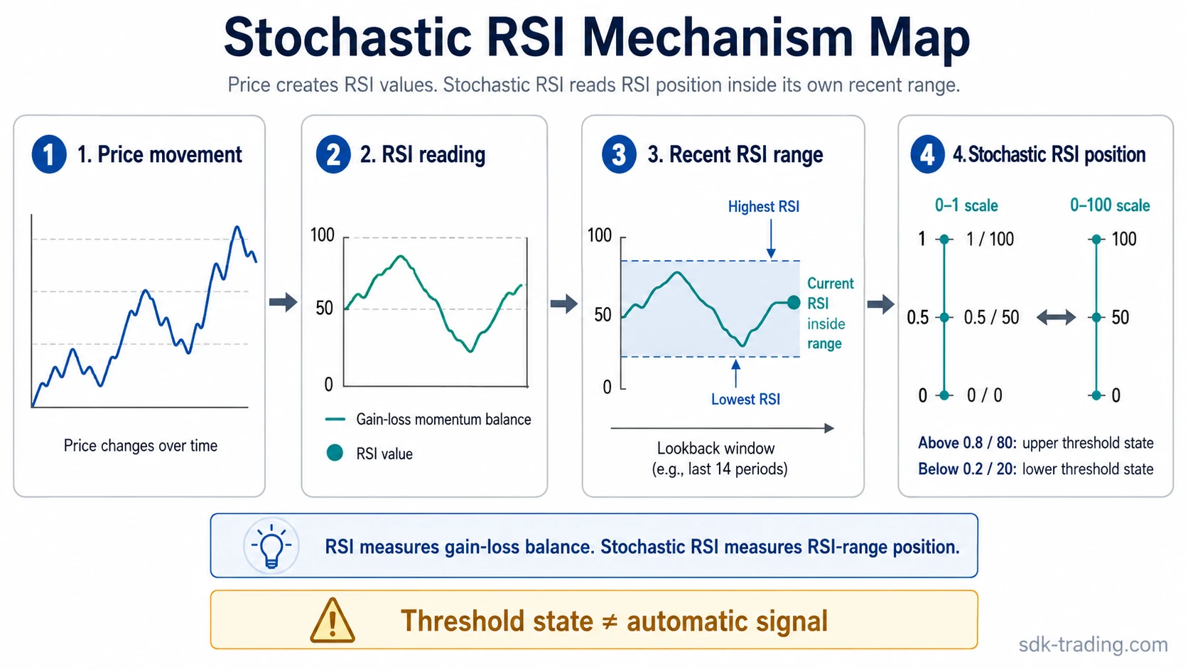 Stochastic RSI mechanism map showing price movement, RSI readings, recent RSI range, and Stochastic RSI position on 0-1 and 0-100 scales.