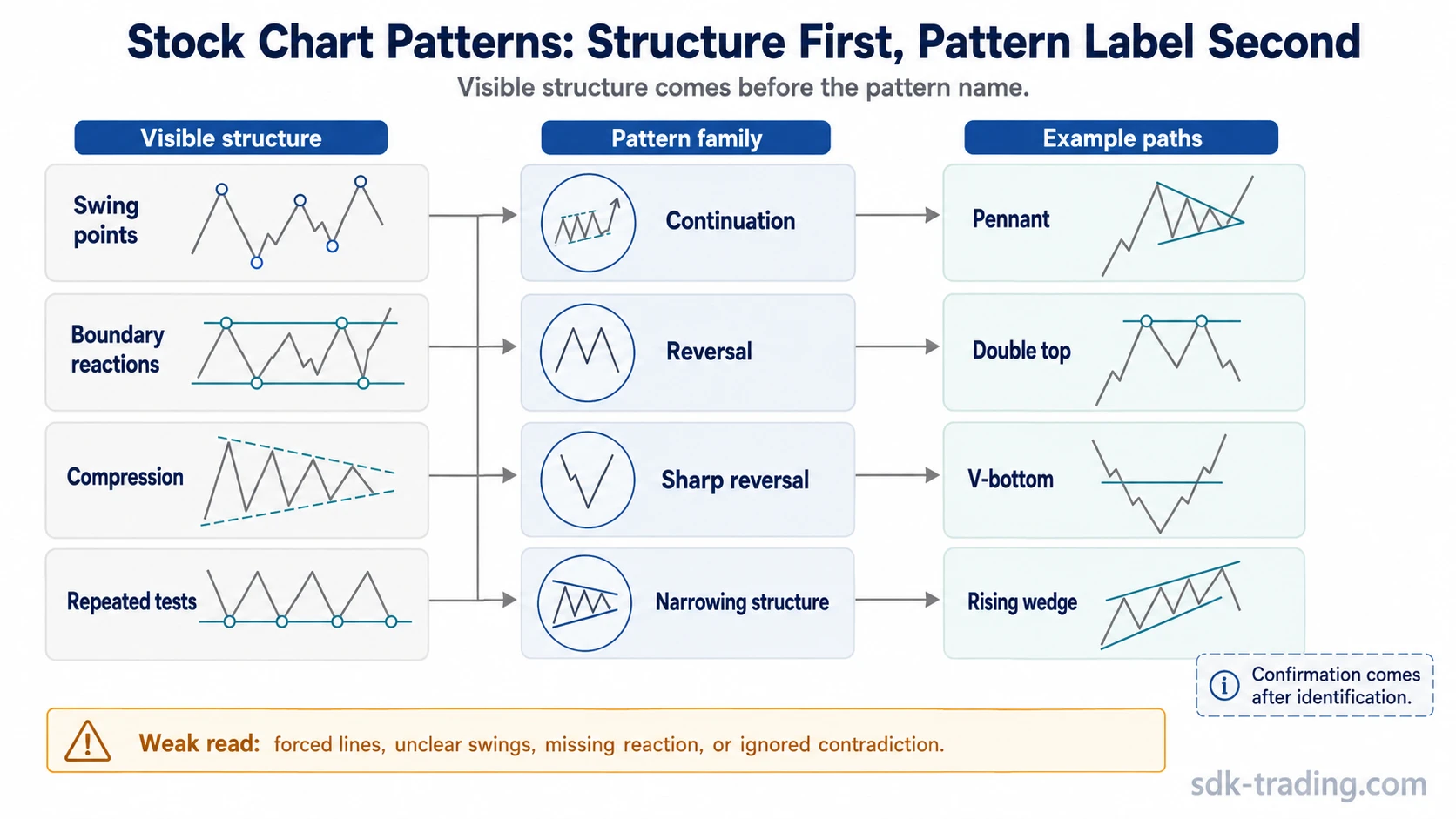 Stock chart patterns grouped by visible structure before pattern labels and confirmation.