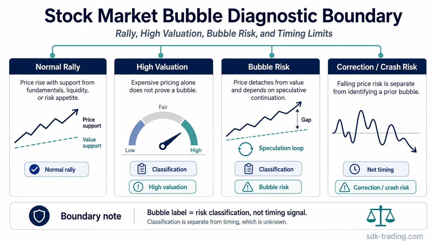 Stock market bubble diagnostic boundary comparing a normal rally, high valuation, bubble risk, and correction or crash risk.