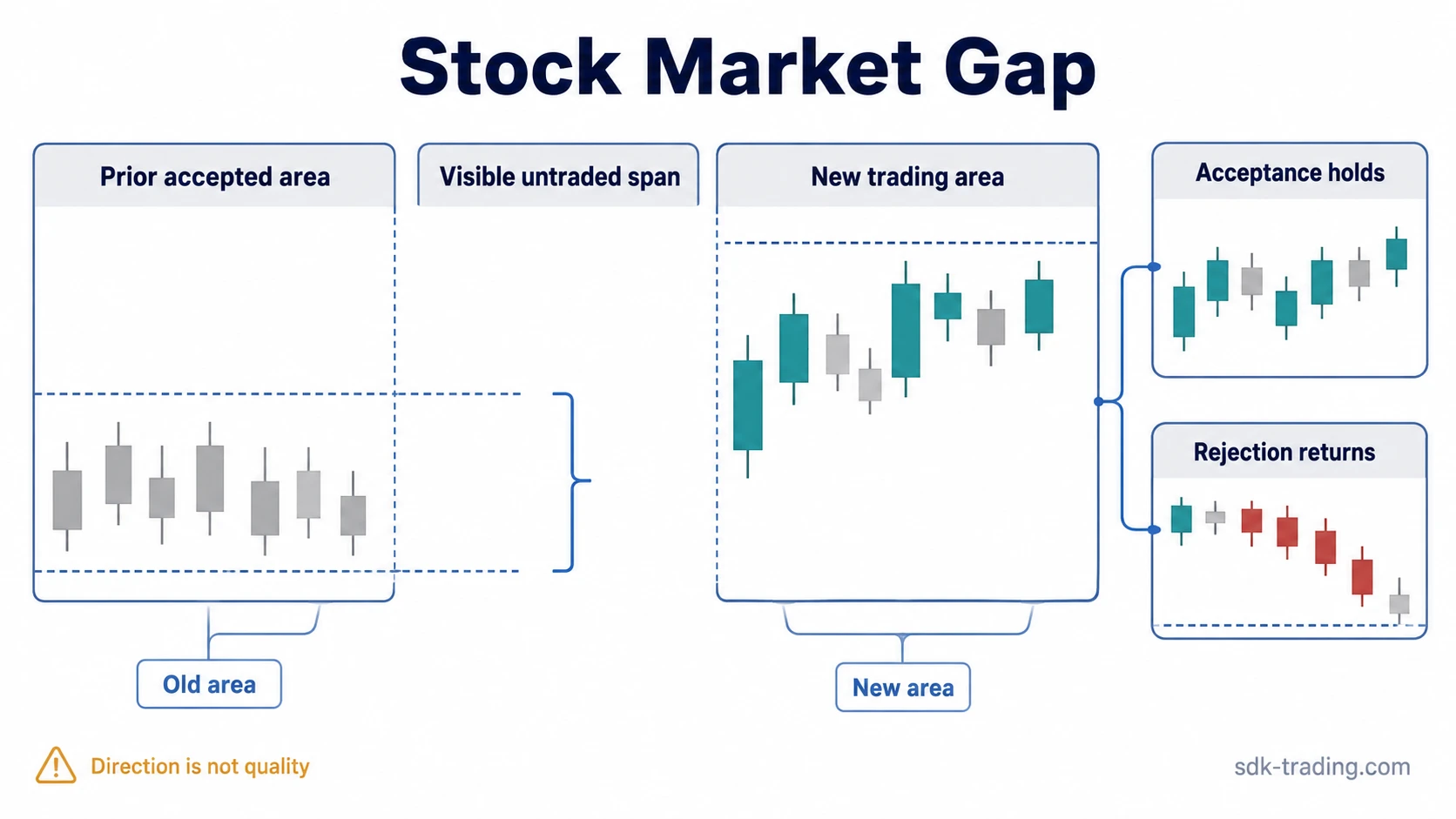 Stock market gap diagram showing a prior accepted area, visible untraded span, new trading area, acceptance, and rejection