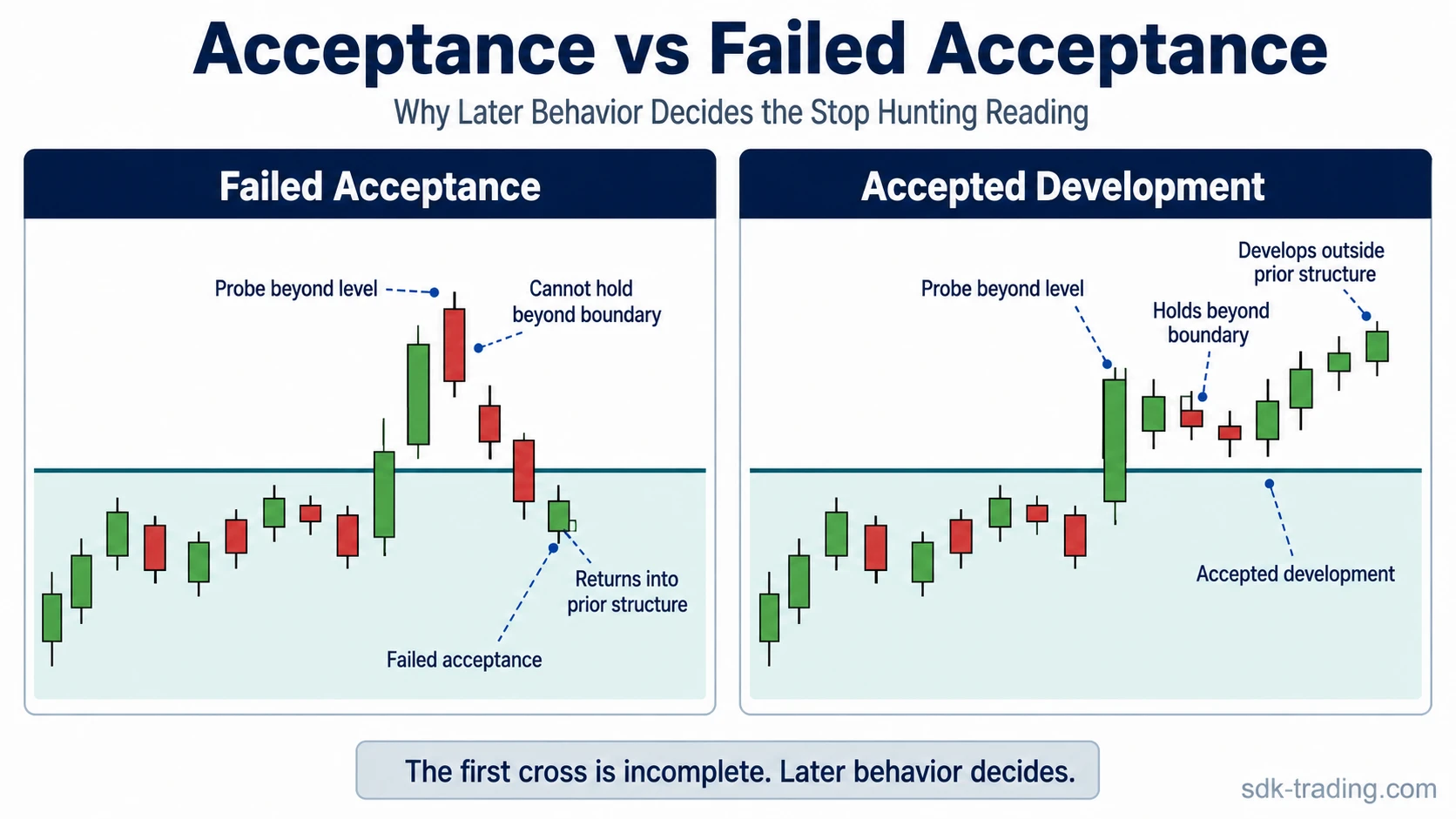 Two-panel diagram comparing failed acceptance after a stop hunting probe with accepted development beyond the old boundary.