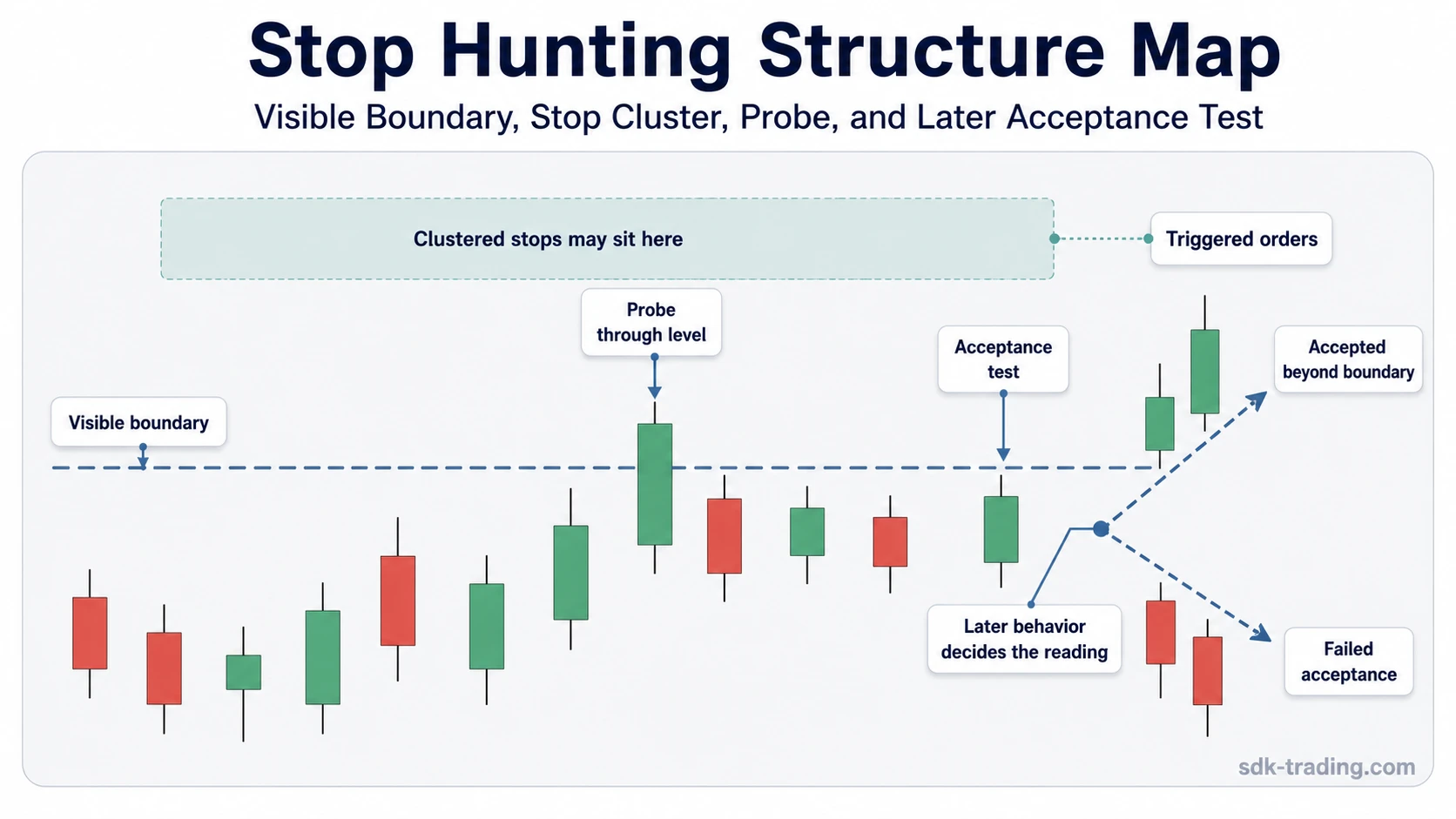 Stop hunting structure map showing a visible boundary, clustered stops, a probe through the level, triggered orders, and later acceptance test.