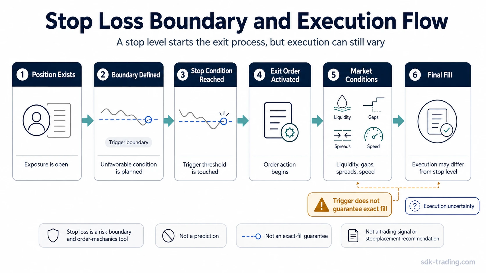 Stop loss order boundary and execution flow showing planned boundary, trigger, order activation, and execution uncertainty.