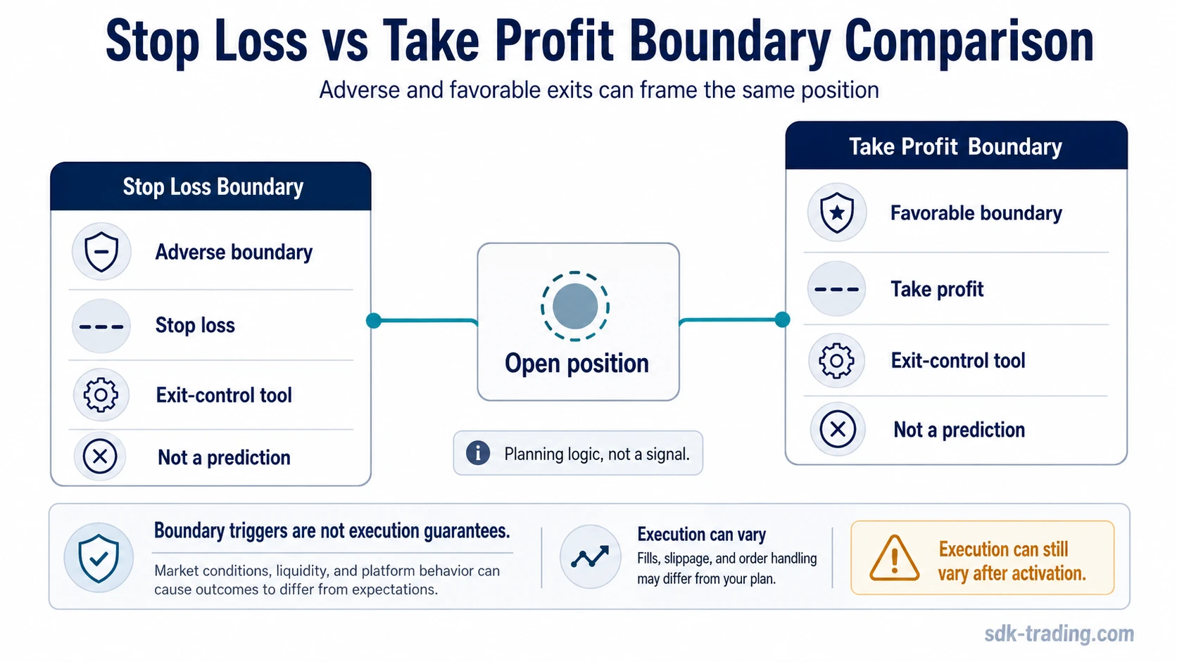 Stop loss vs take profit boundary diagram showing adverse and favorable exit boundaries around one position.