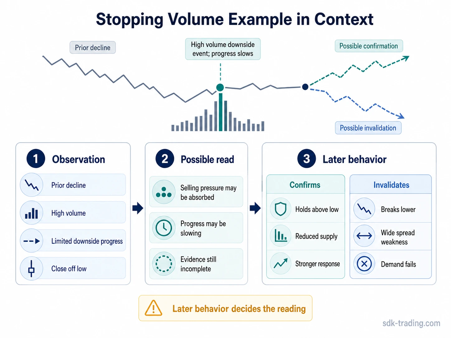Stopping volume example showing observation, possible interpretation, confirmation, and invalidation paths