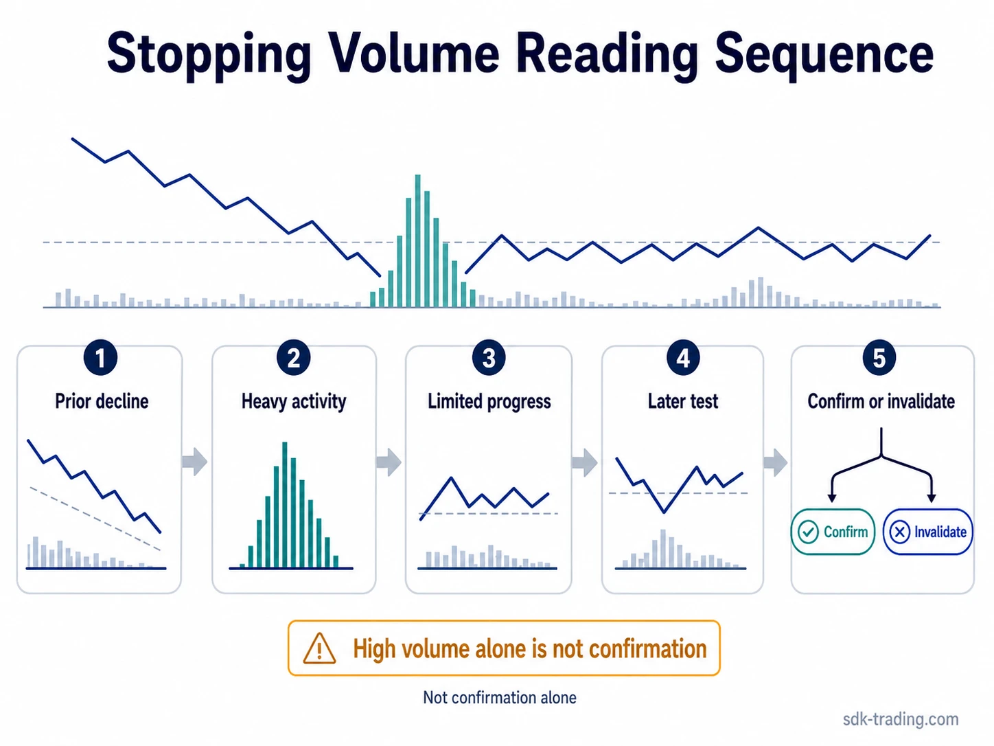 Stopping volume reading sequence showing prior decline, heavy activity, limited progress, later test, and confirmation or invalidation