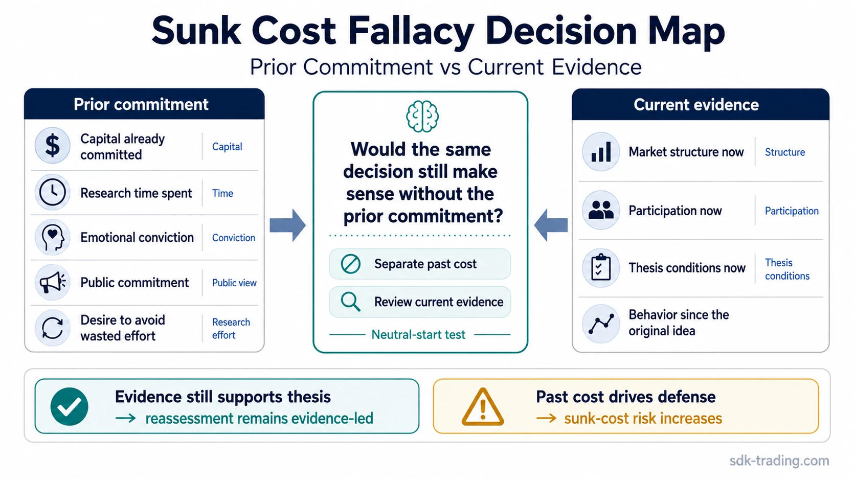 Sunk cost fallacy decision map comparing prior trading commitment with current market evidence reassessment.