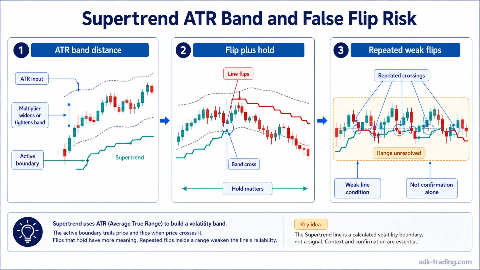 Supertrend indicator diagram with ATR bands, an active line flip, and repeated weak flips inside a sideways range