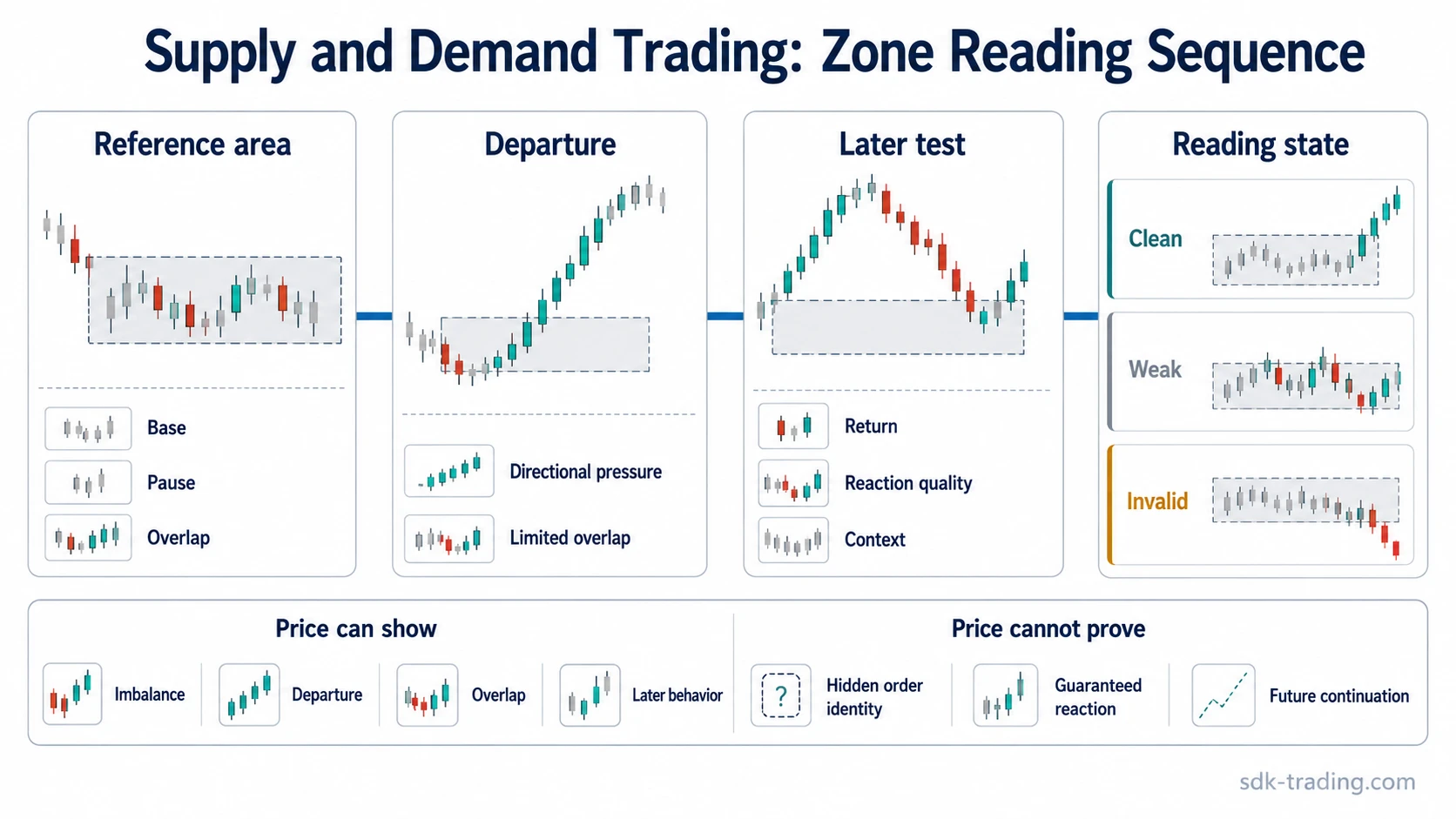 Supply and demand trading sequence showing a reference area, directional departure, later test, and clean, weak, or invalid readings