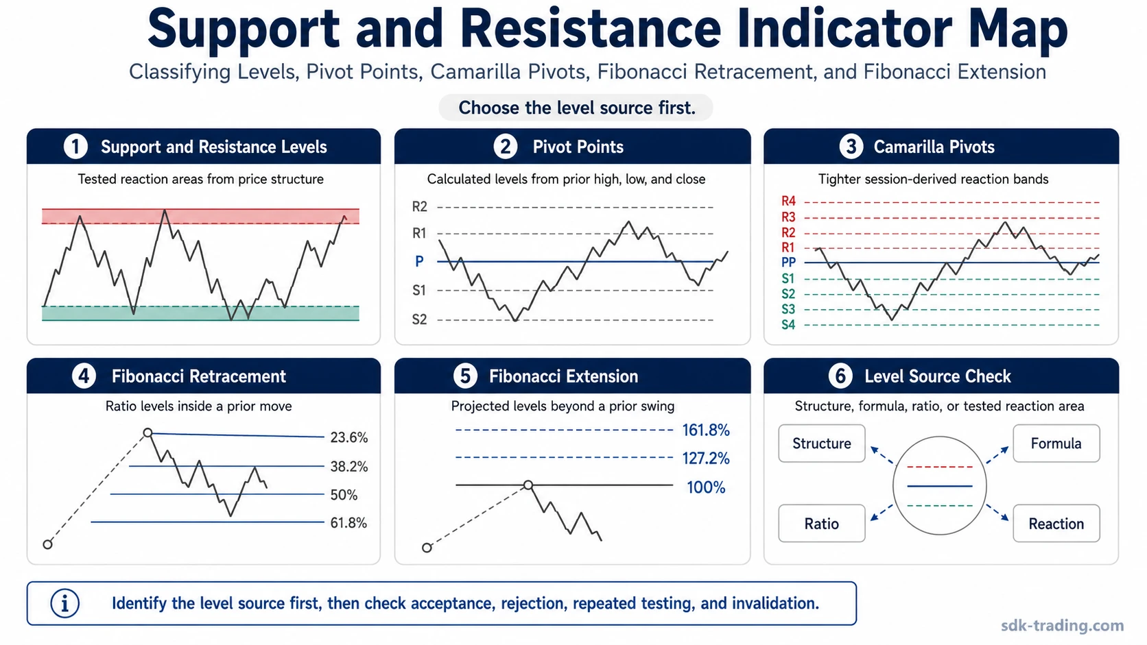 Support and resistance indicator map showing support and resistance levels, pivot points, Camarilla pivots, Fibonacci retracement, Fibonacci extension, and level source checks