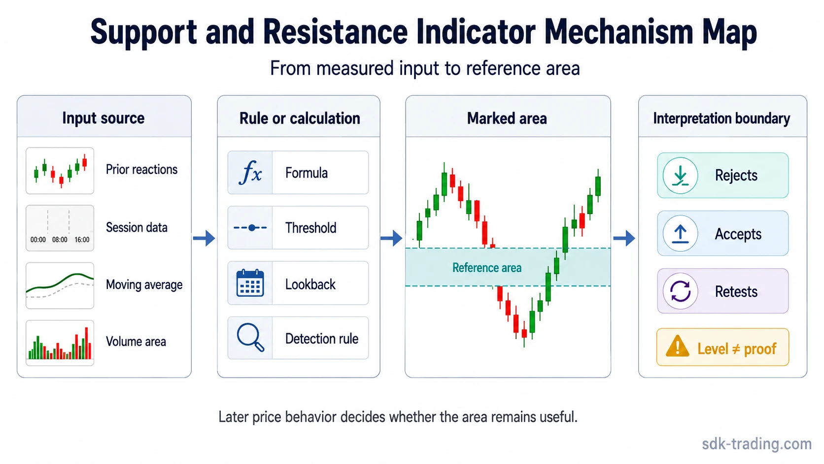 Mechanism map showing how a support and resistance indicator turns chart inputs into a marked reference area
