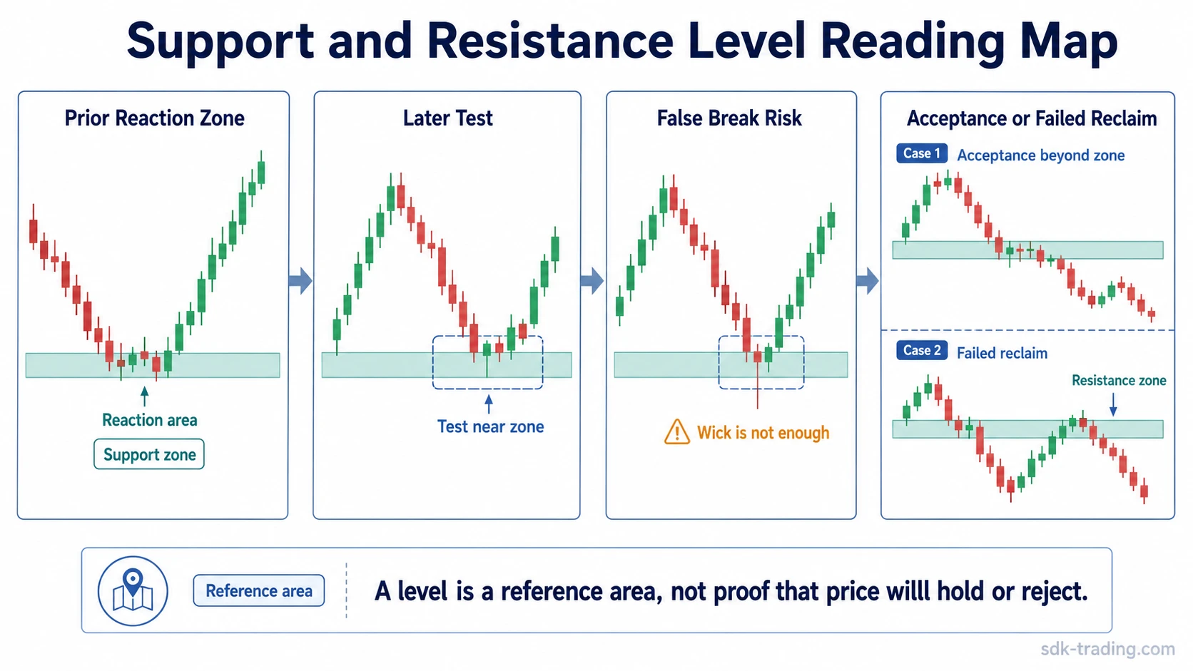 Support and resistance level diagram showing a reaction zone, later test, false break risk, acceptance, and failed reclaim