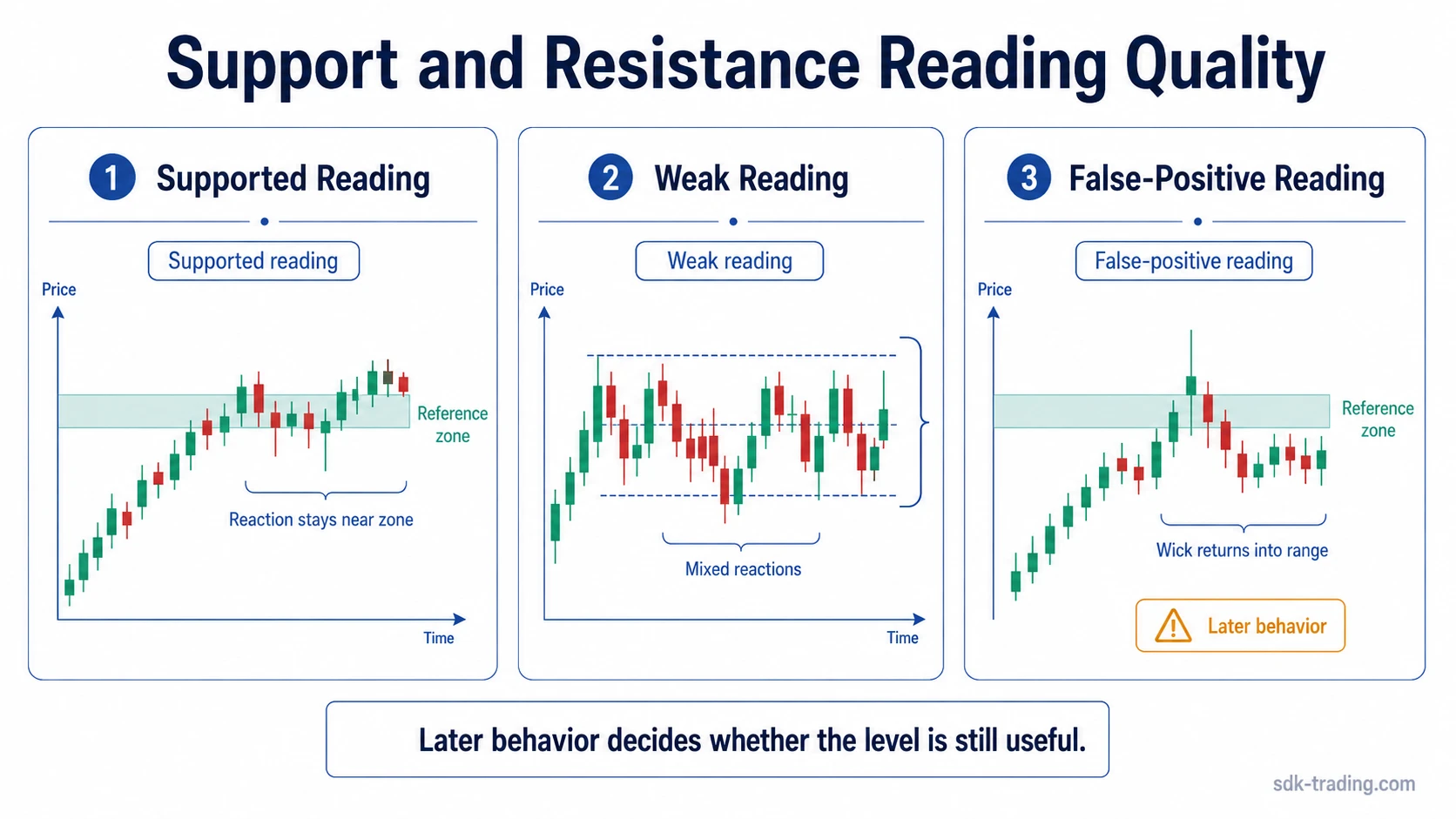 Three-panel support and resistance diagram comparing supported, weak, and false-positive level readings