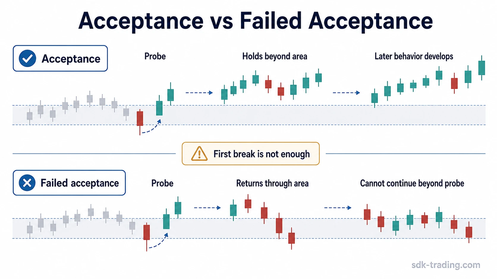 Simplified support and resistance trading strategy diagram comparing acceptance beyond a reference area with failed acceptance back through the area.