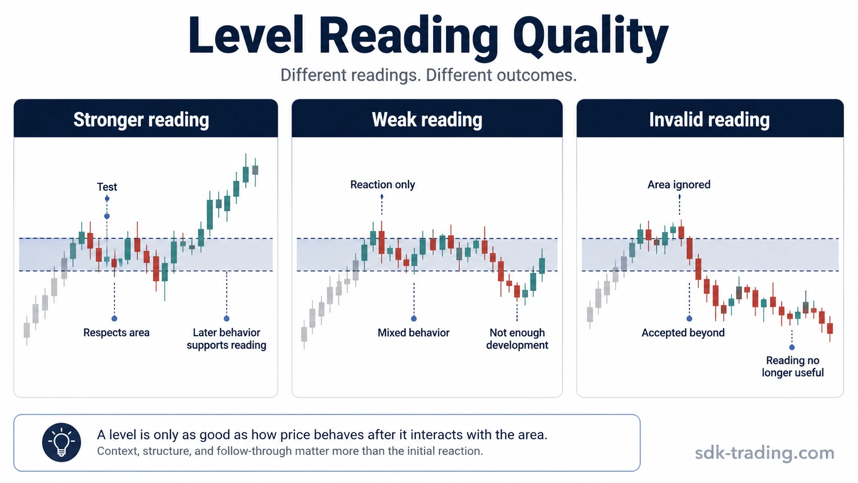 Simplified support and resistance trading strategy comparison showing stronger, weak, and invalid readings around a reference zone.