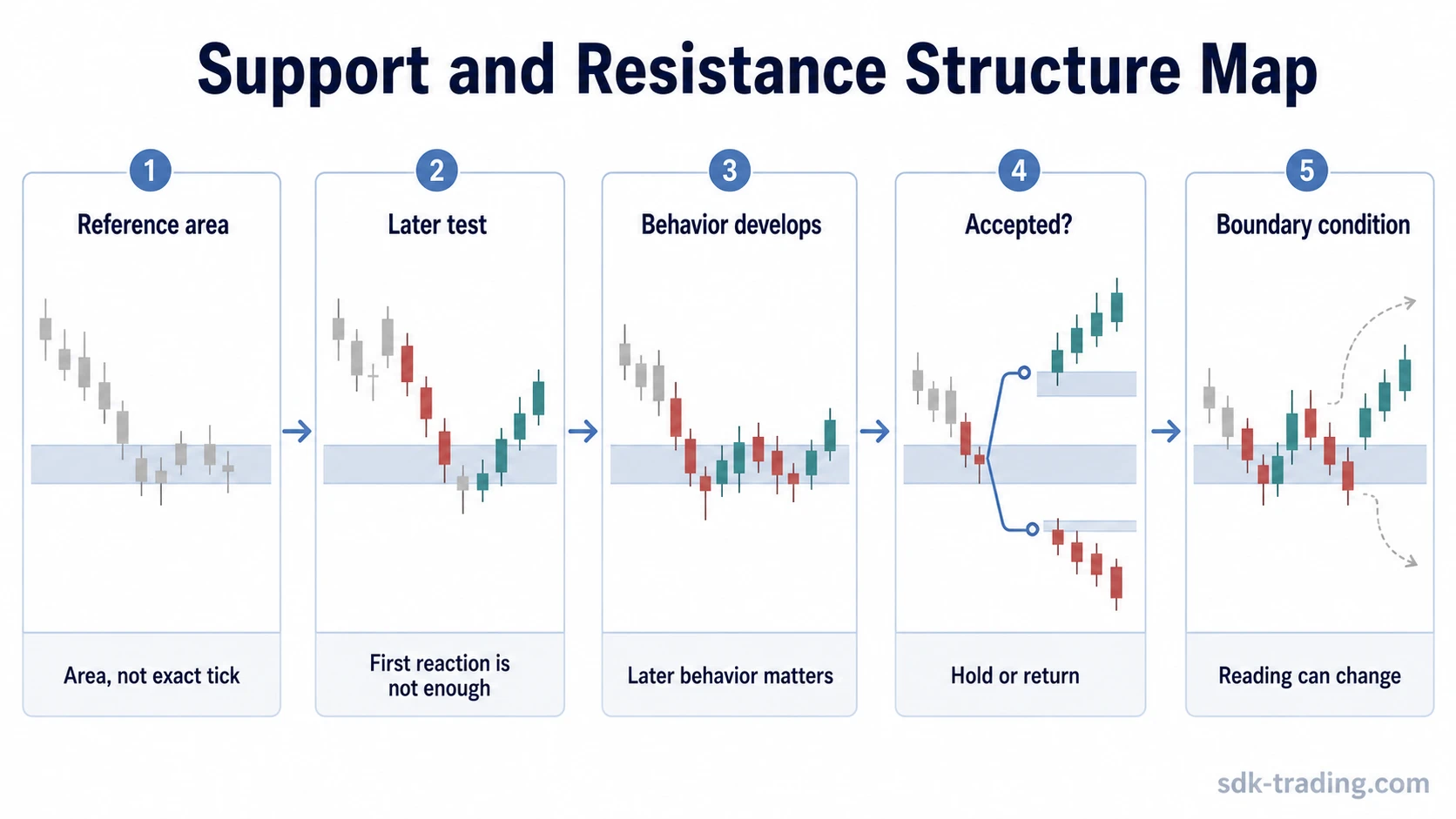 Simplified support and resistance trading strategy diagram showing a reference area, later test, accepted behavior, failed behavior, and boundary condition.