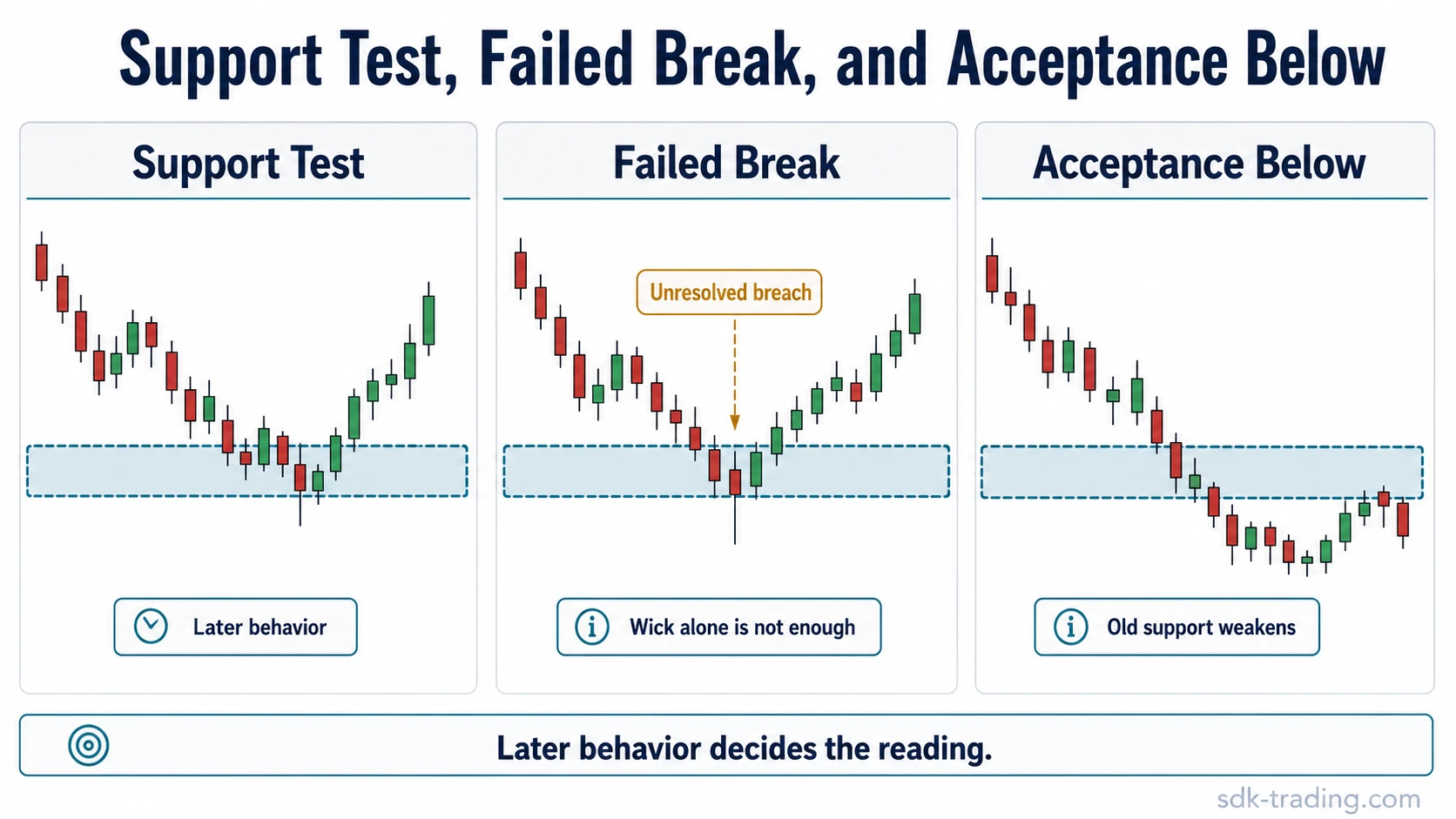 Support test, failed break, and acceptance below support shown as three chart-reading states