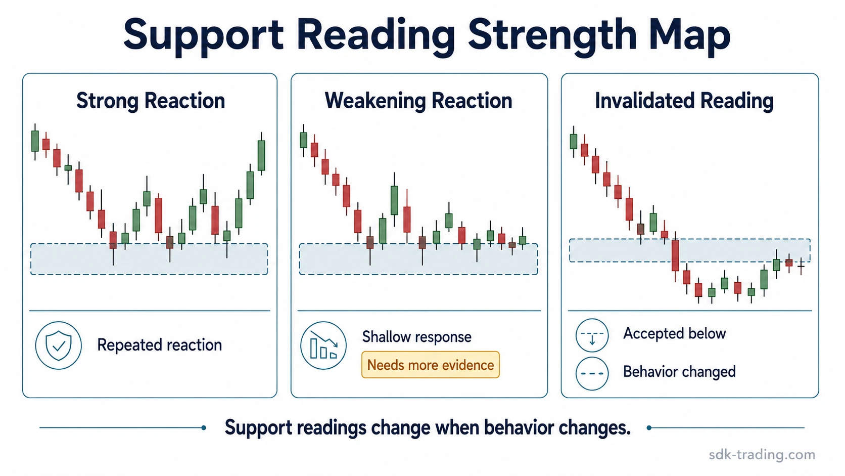 Strong reaction, weakening reaction, and invalidated support reading shown in three chart panels
