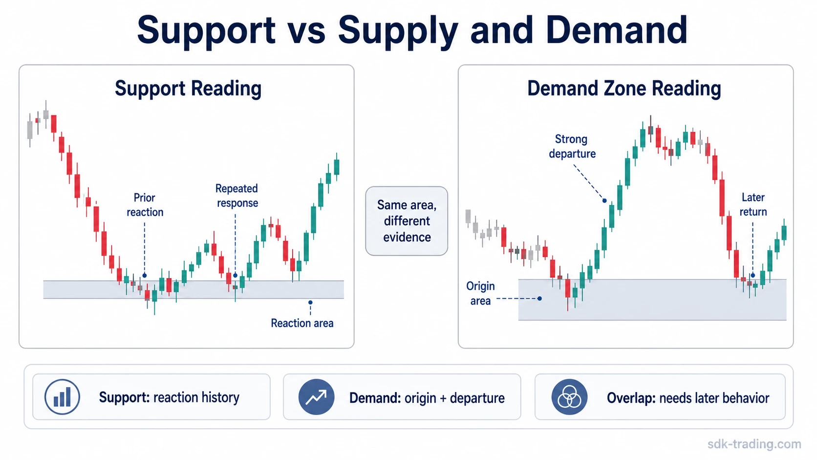 Support vs supply and demand comparison showing support as a repeated reaction area and demand as a broader possible imbalance zone.