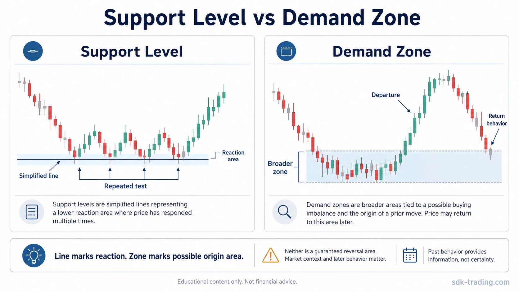 Support level vs demand zone comparison showing a simplified reaction line beside a broader possible imbalance zone.