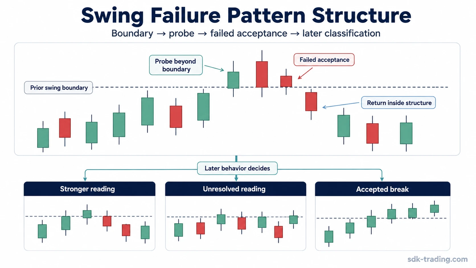 Swing failure pattern structure showing prior swing boundary, probe beyond the boundary, failed acceptance, return inside, and later classification