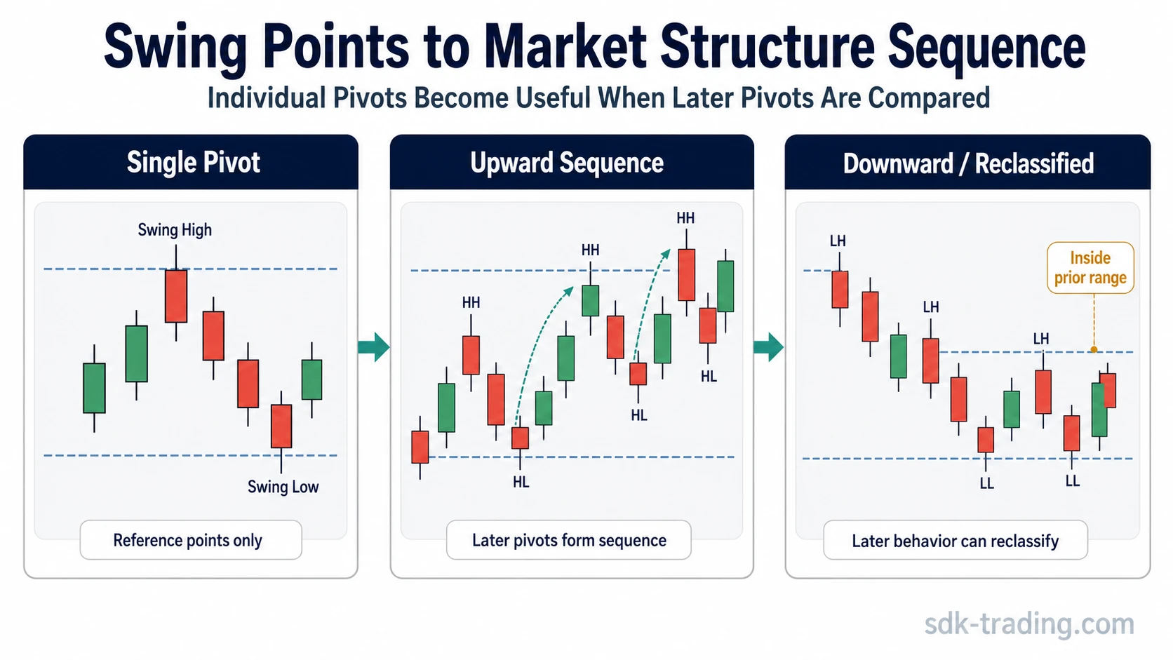 Swing highs and swing lows compared as higher high higher low and lower high lower low market structure sequences