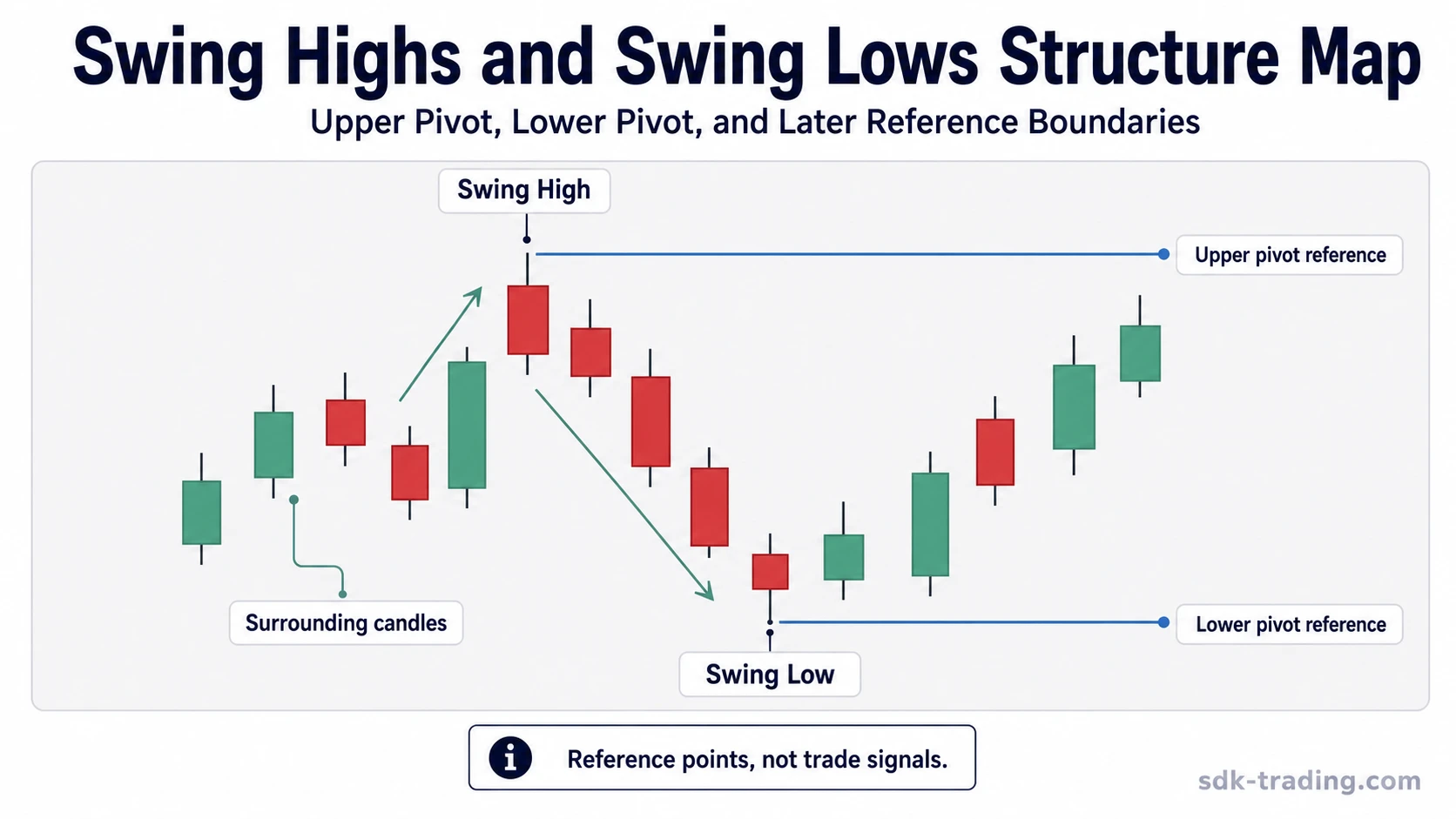 Swing highs and swing lows shown as upper and lower pivot points in a simplified market structure chart