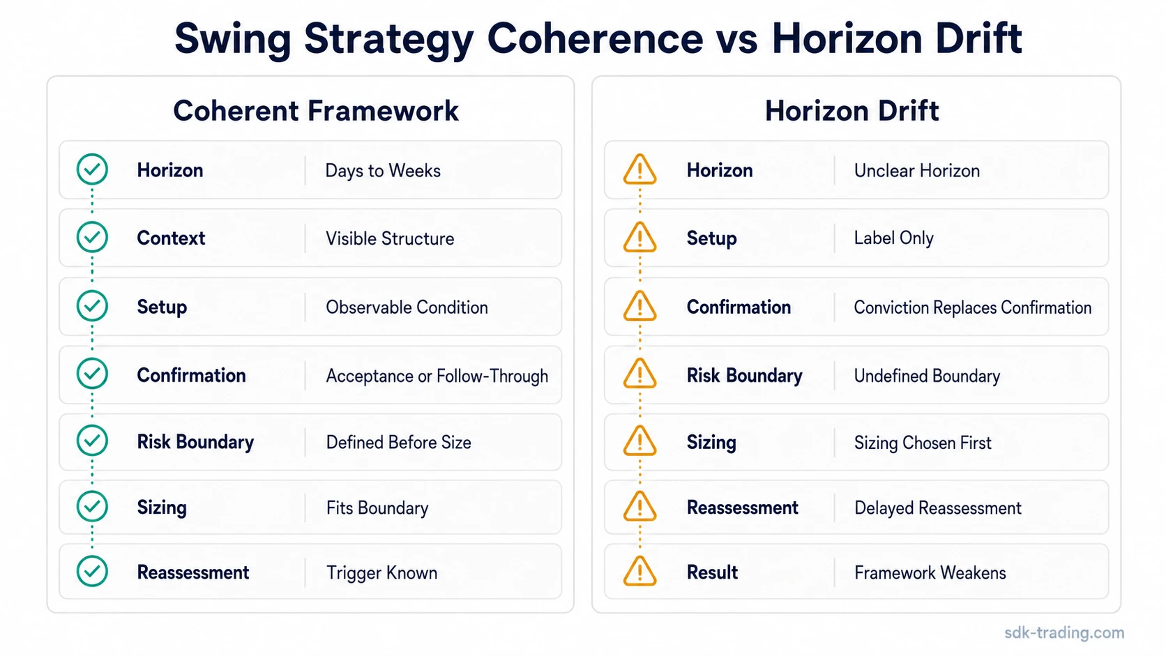 Comparison of a coherent swing trading strategy framework and a drifting plan with mismatched horizon, risk boundary, and reassessment.