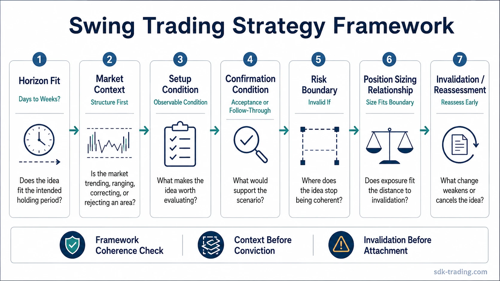 Swing trading strategy framework flow with horizon fit, market context, setup condition, confirmation, risk boundary, position sizing, and invalidation.